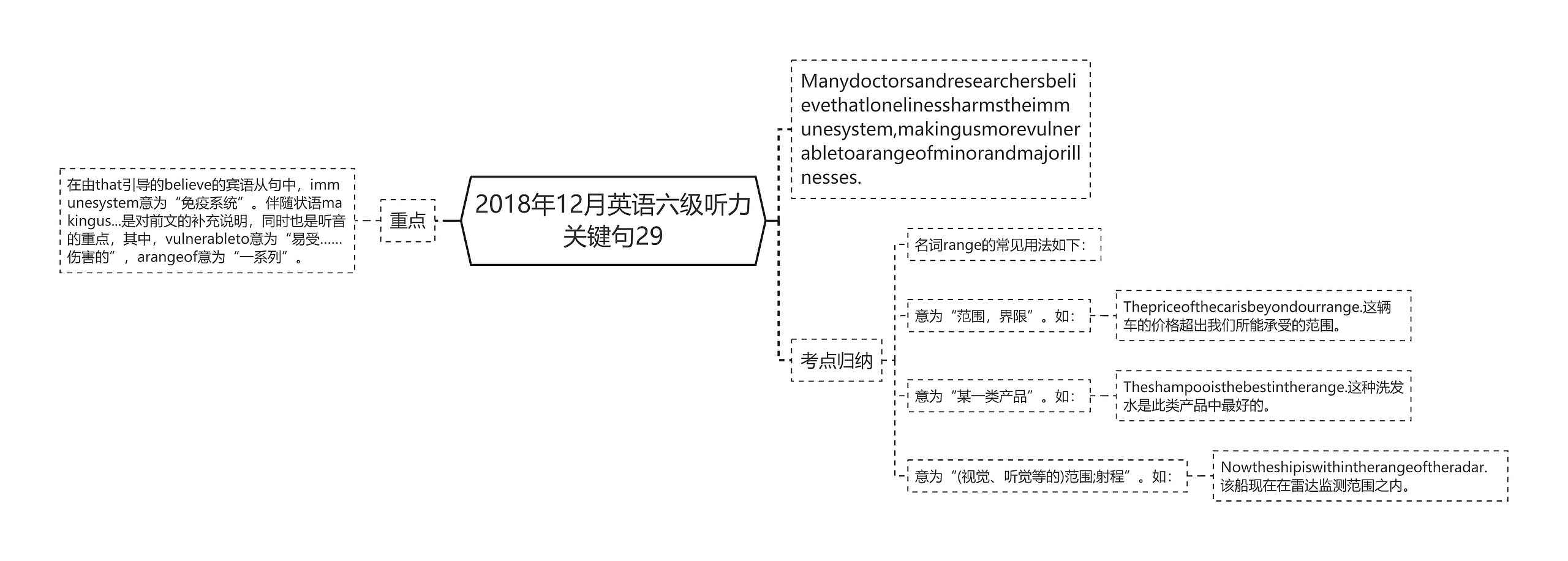 2018年12月英语六级听力关键句29思维导图