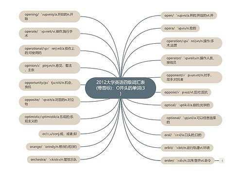 2012大学英语四级词汇表(带音标)：O开头的单词(3)