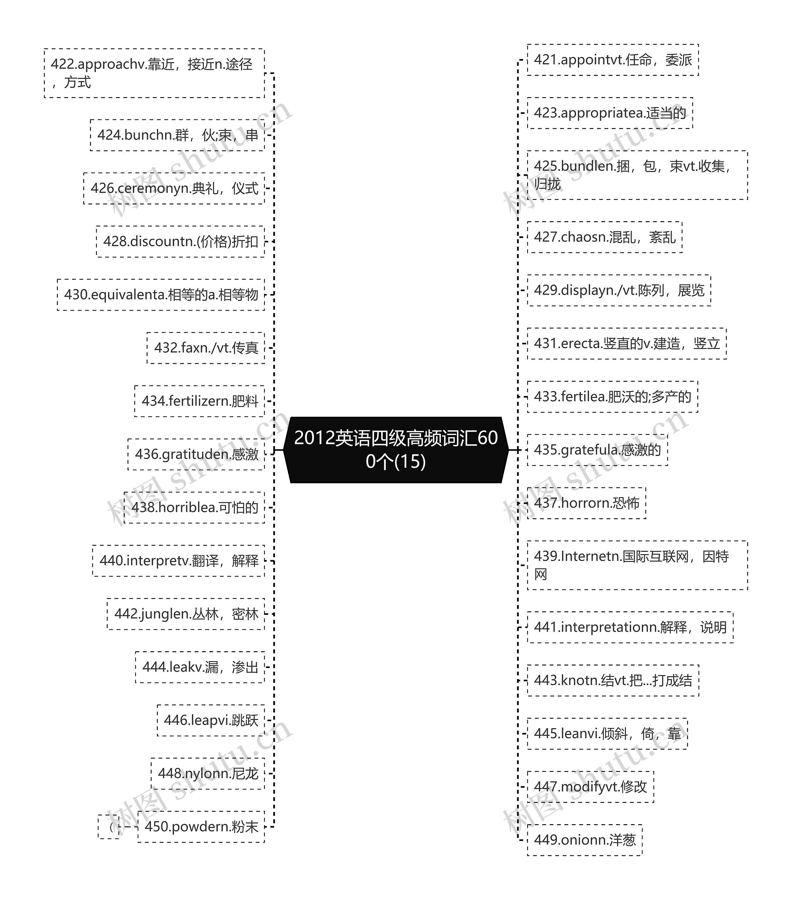 2012英语四级高频词汇600个(15)思维导图