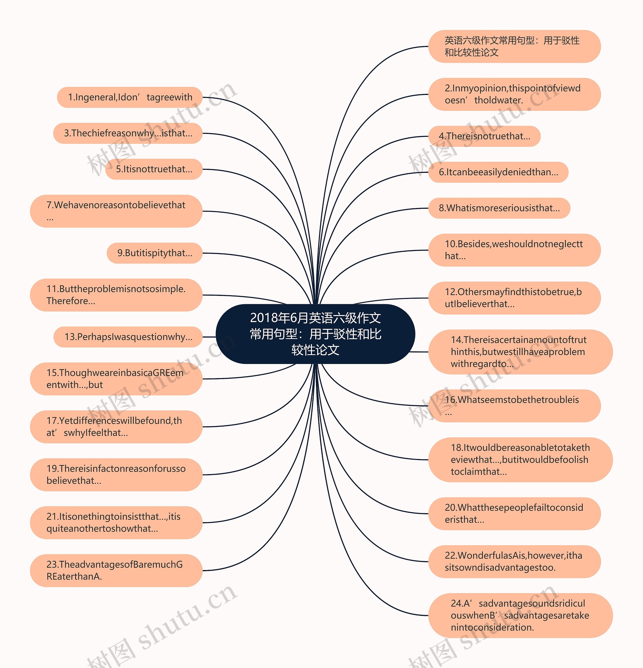2018年6月英语六级作文常用句型：用于驳性和比较性论文思维导图