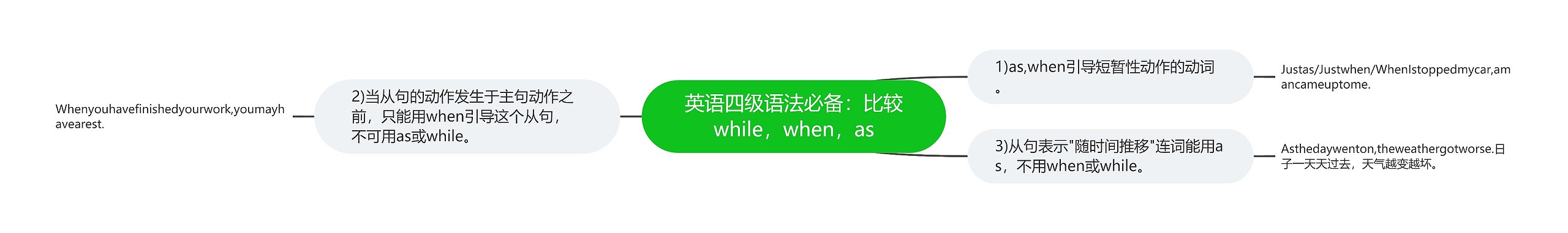 英语四级语法必备：比较while，when，as思维导图