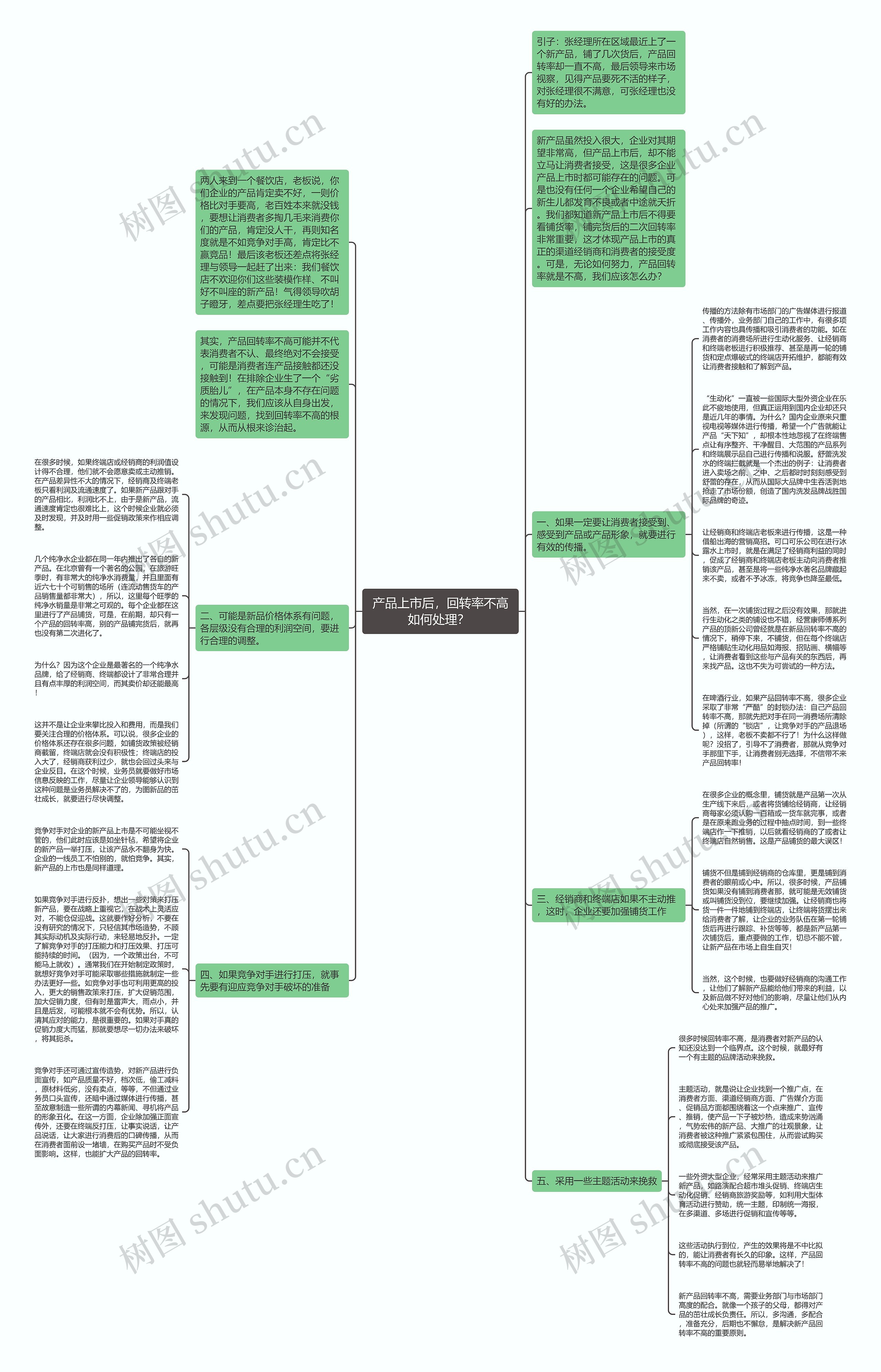 产品上市后，回转率不高如何处理？ 思维导图