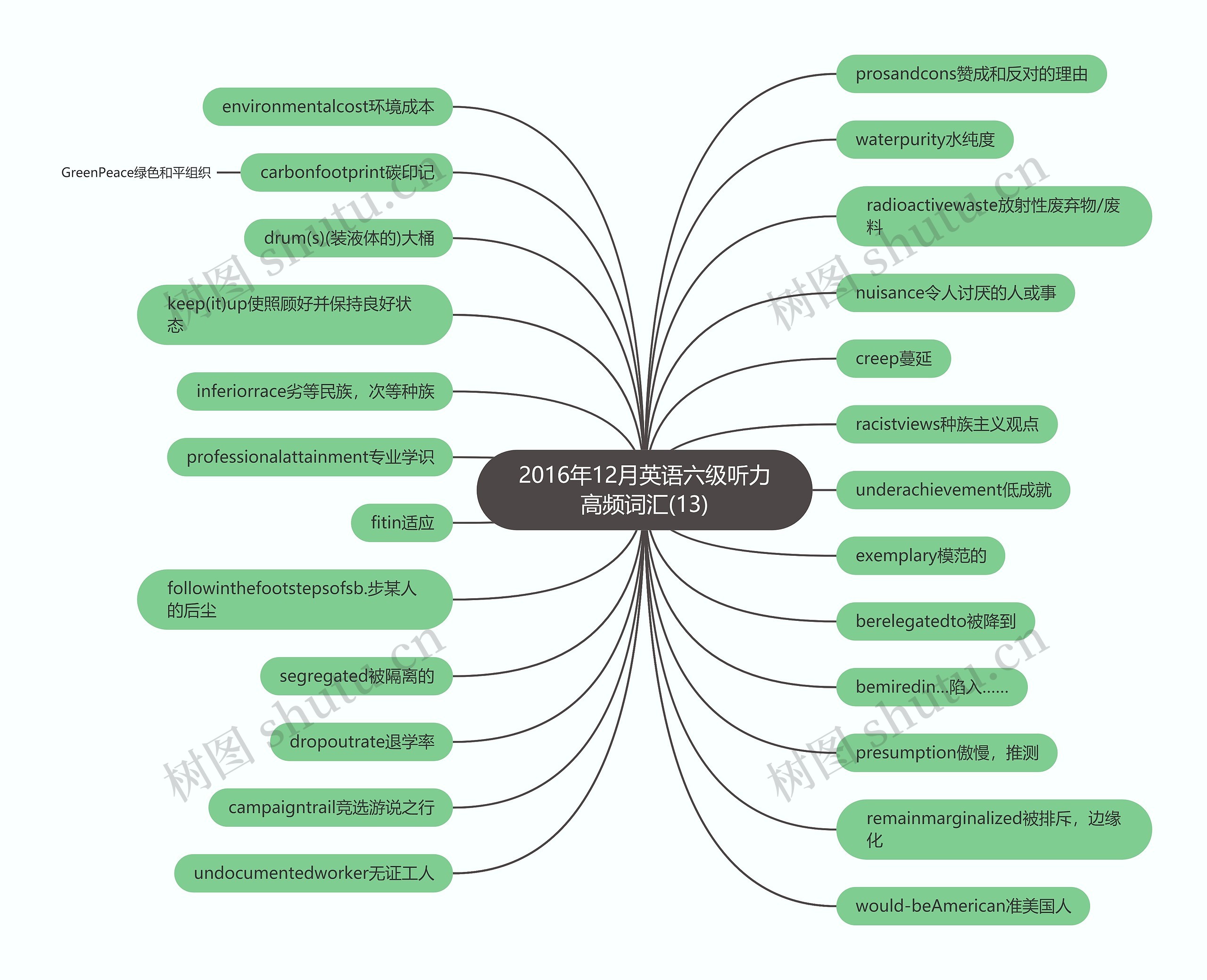 2016年12月英语六级听力高频词汇(13)思维导图