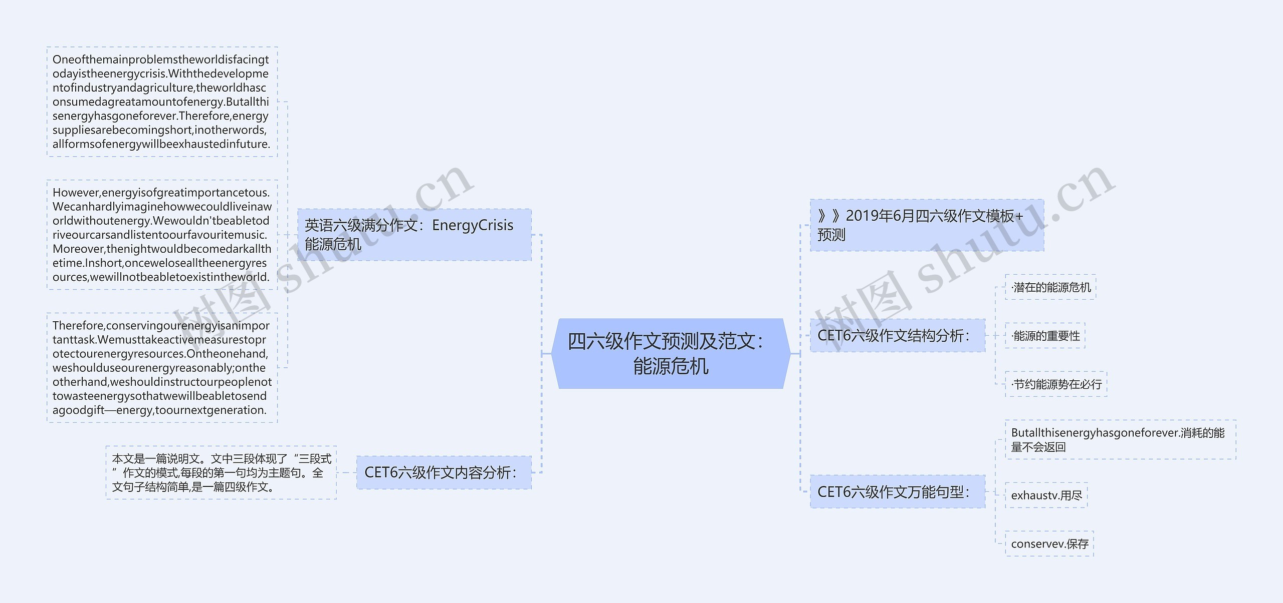 四六级作文预测及范文：能源危机思维导图