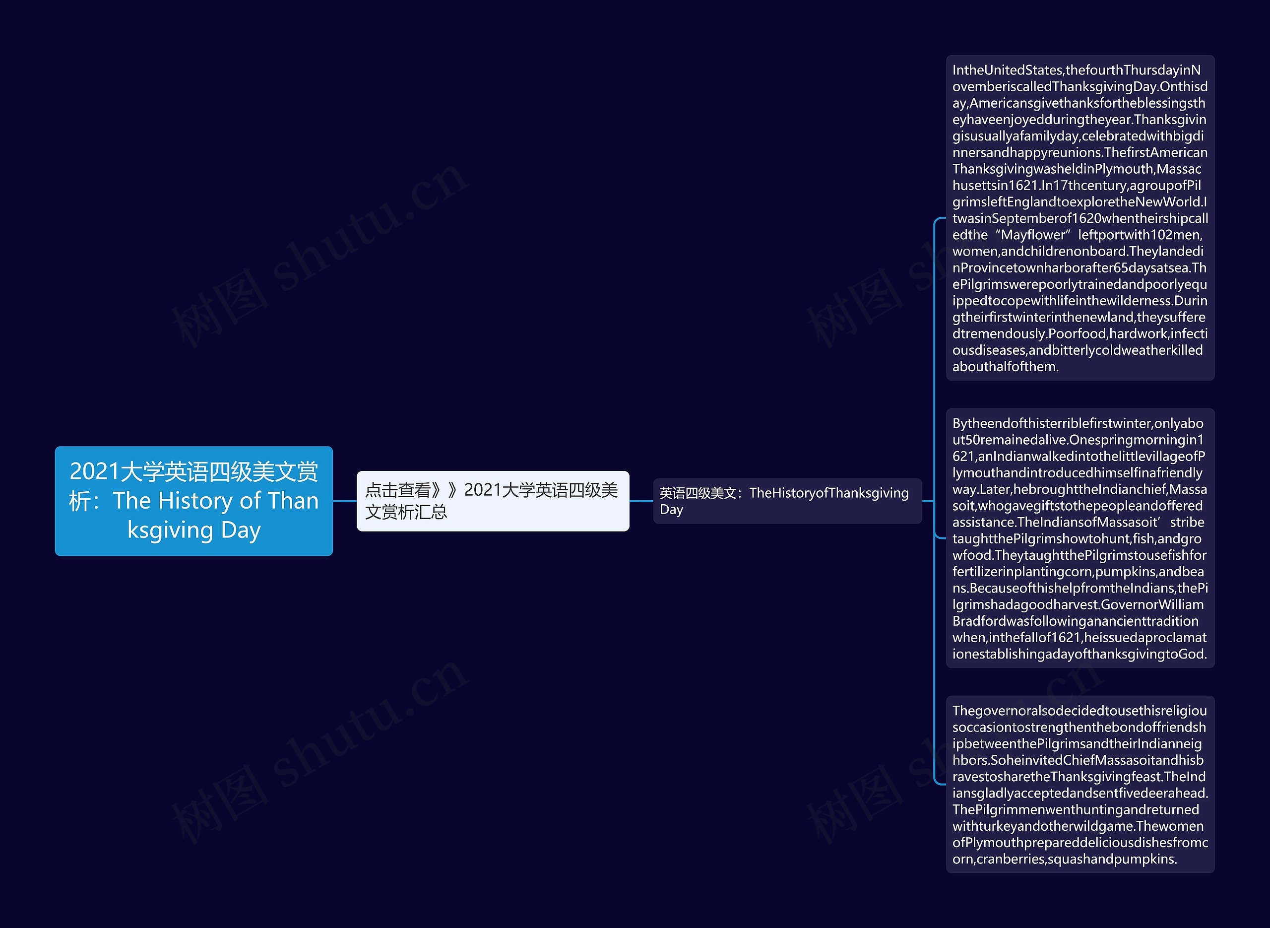 2021大学英语四级美文赏析：The History of Thanksgiving Day思维导图