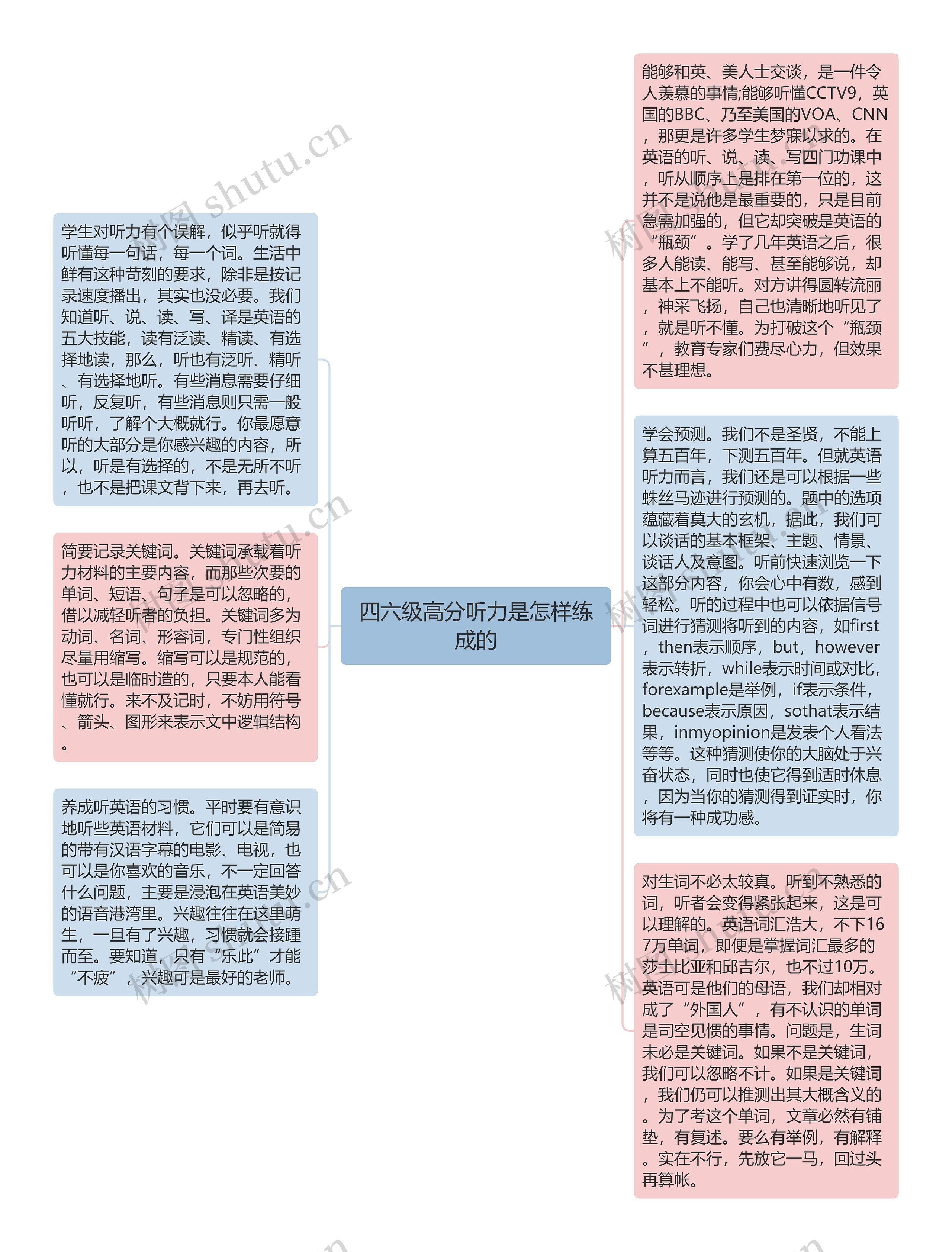 四六级高分听力是怎样练成的思维导图