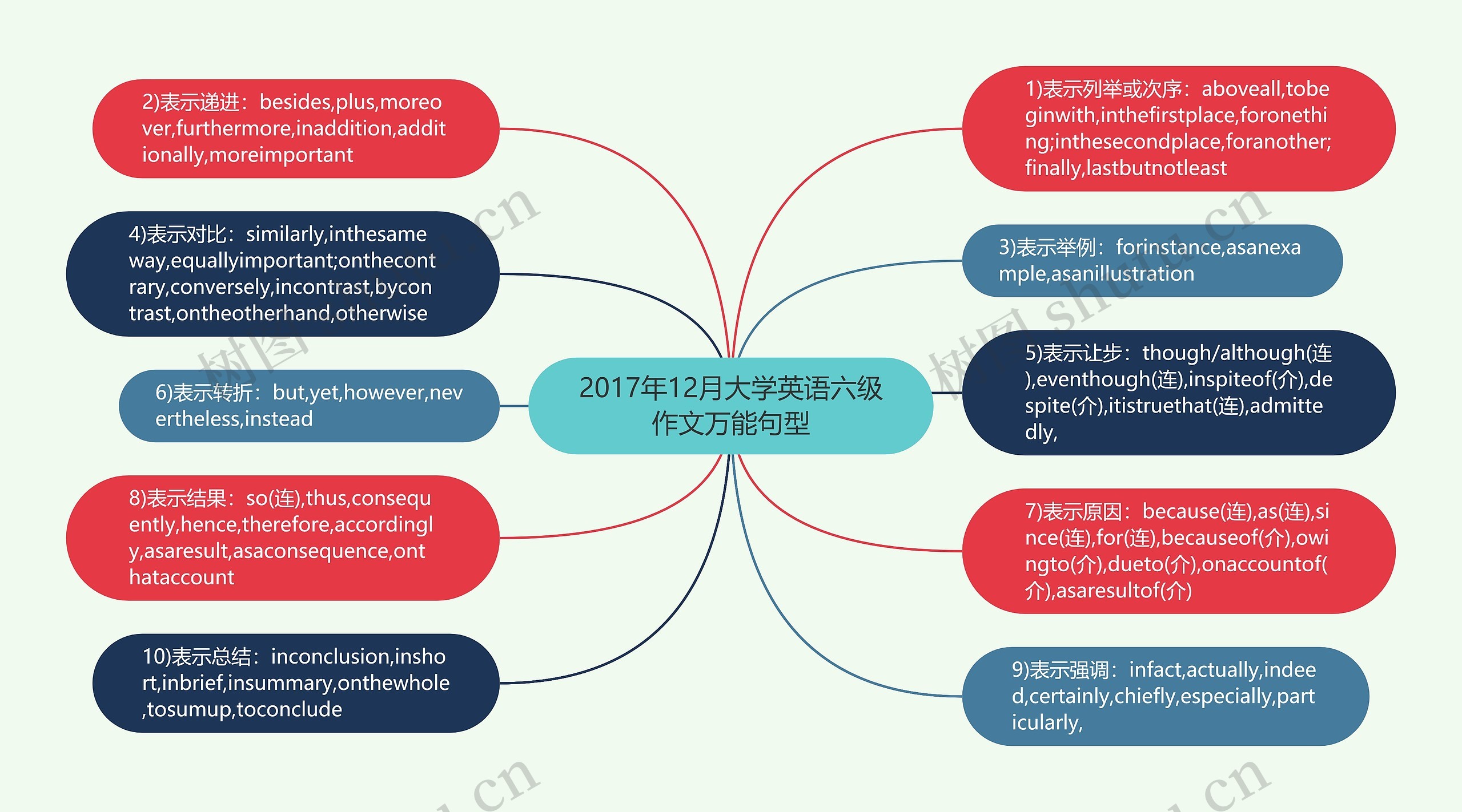 2017年12月大学英语六级作文万能句型