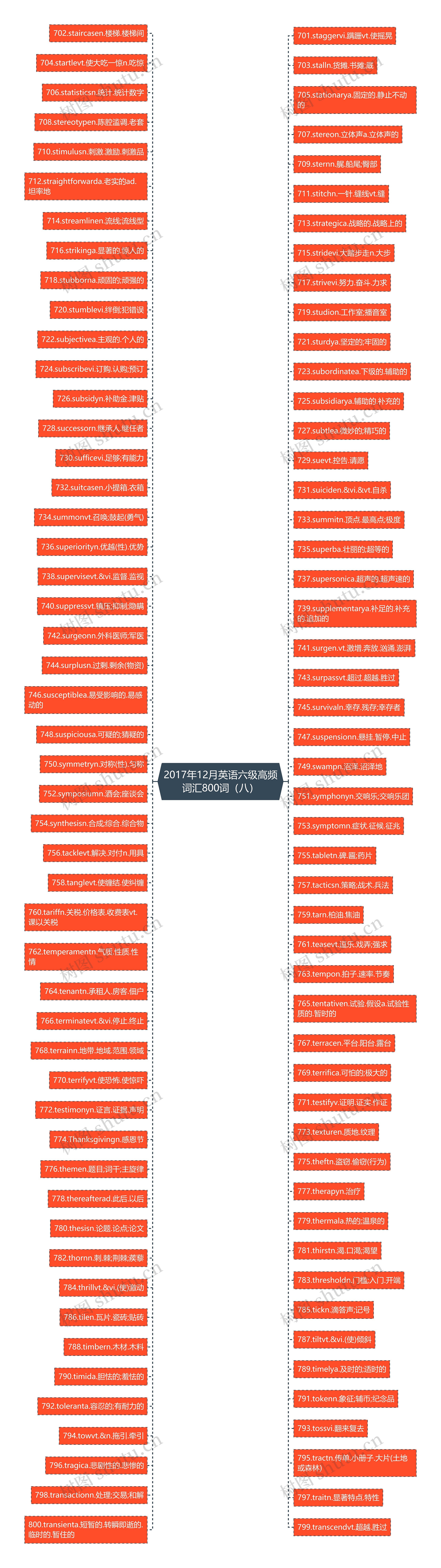 2017年12月英语六级高频词汇800词（八）思维导图