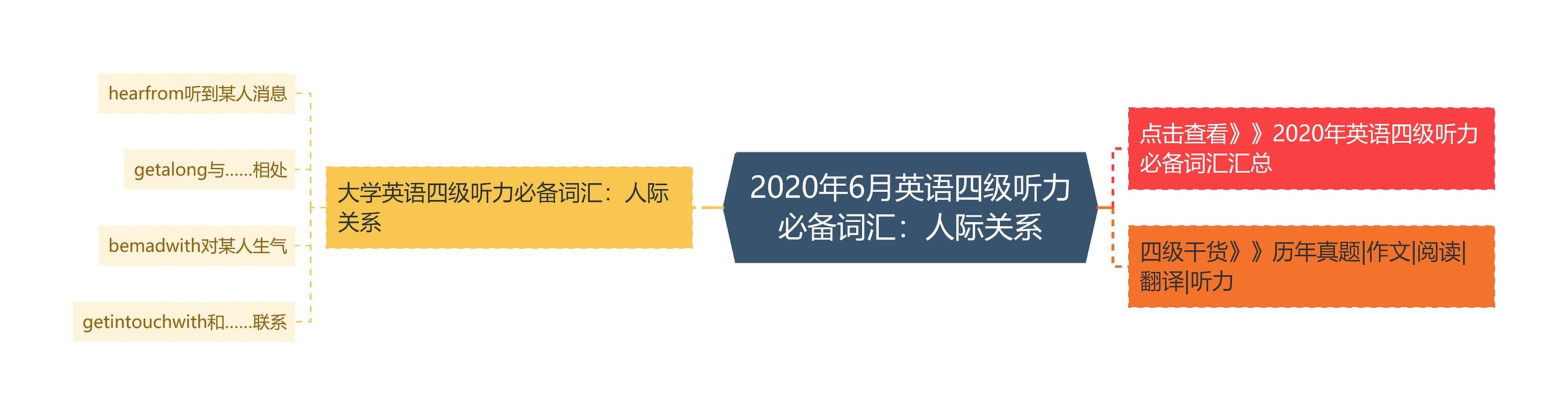 2020年6月英语四级听力必备词汇：人际关系