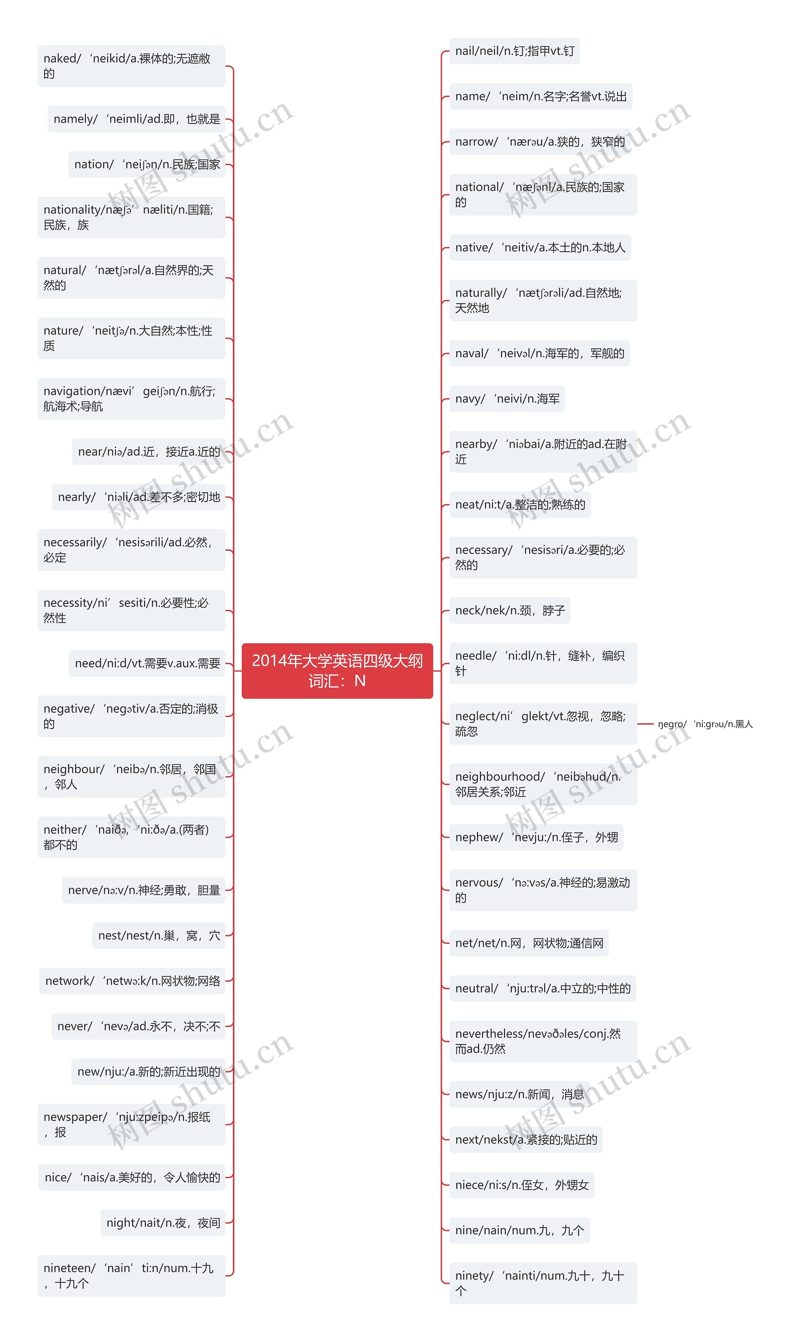 2014年大学英语四级大纲词汇：N思维导图