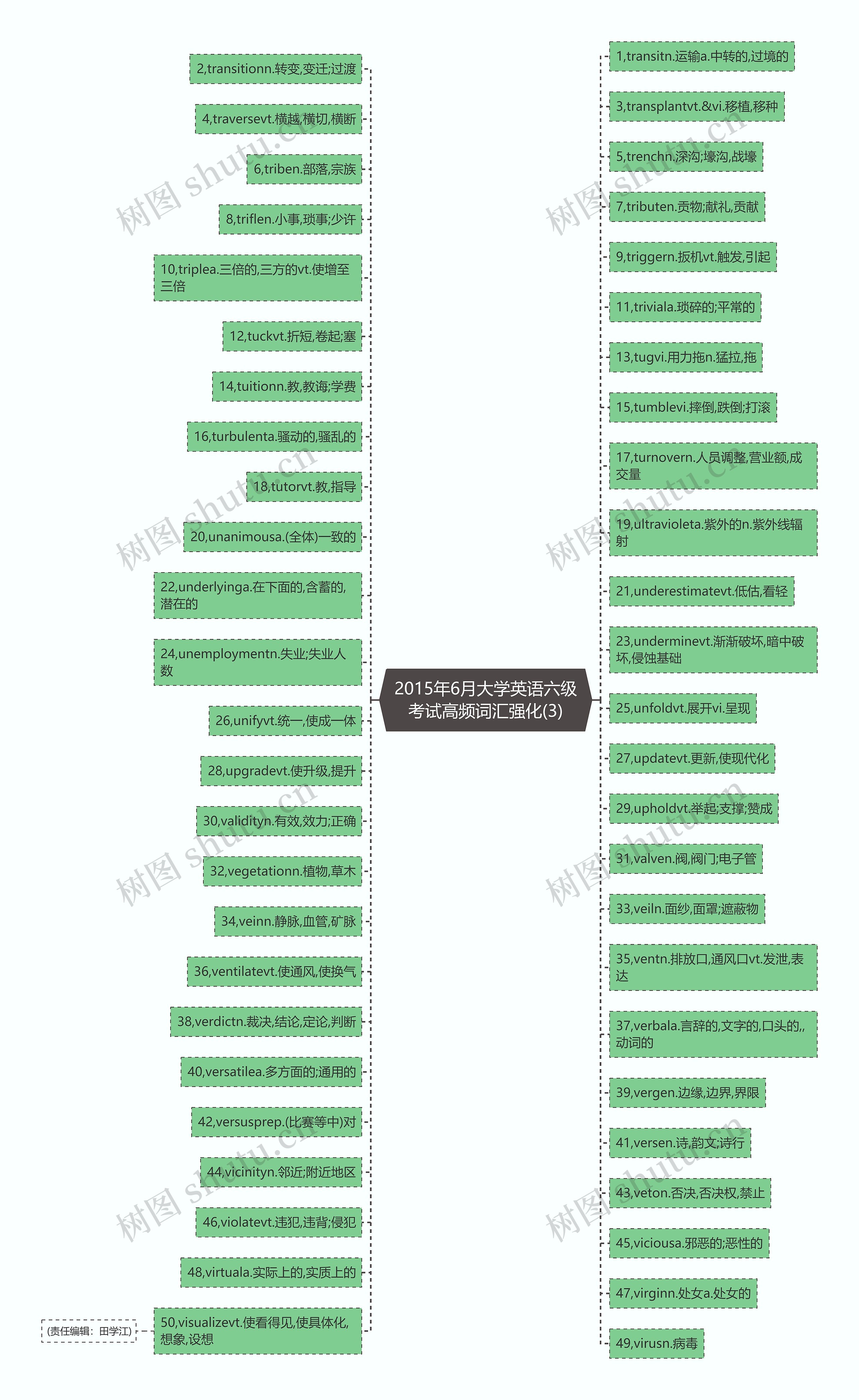 2015年6月大学英语六级考试高频词汇强化(3)思维导图