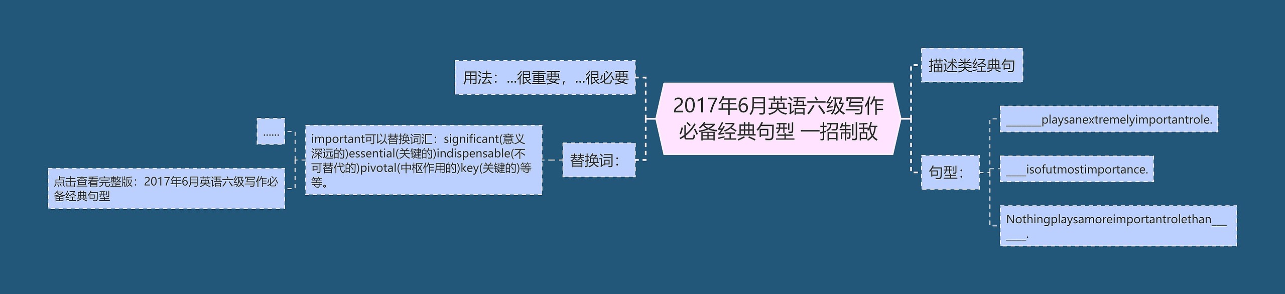 2017年6月英语六级写作必备经典句型 一招制敌思维导图