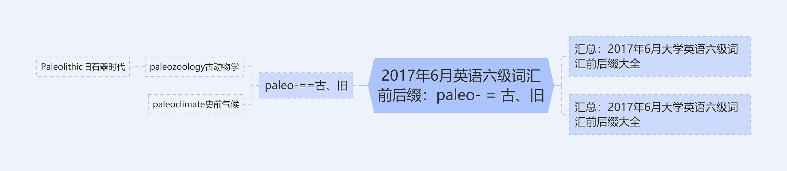 2017年6月英语六级词汇前后缀：paleo- = 古、旧