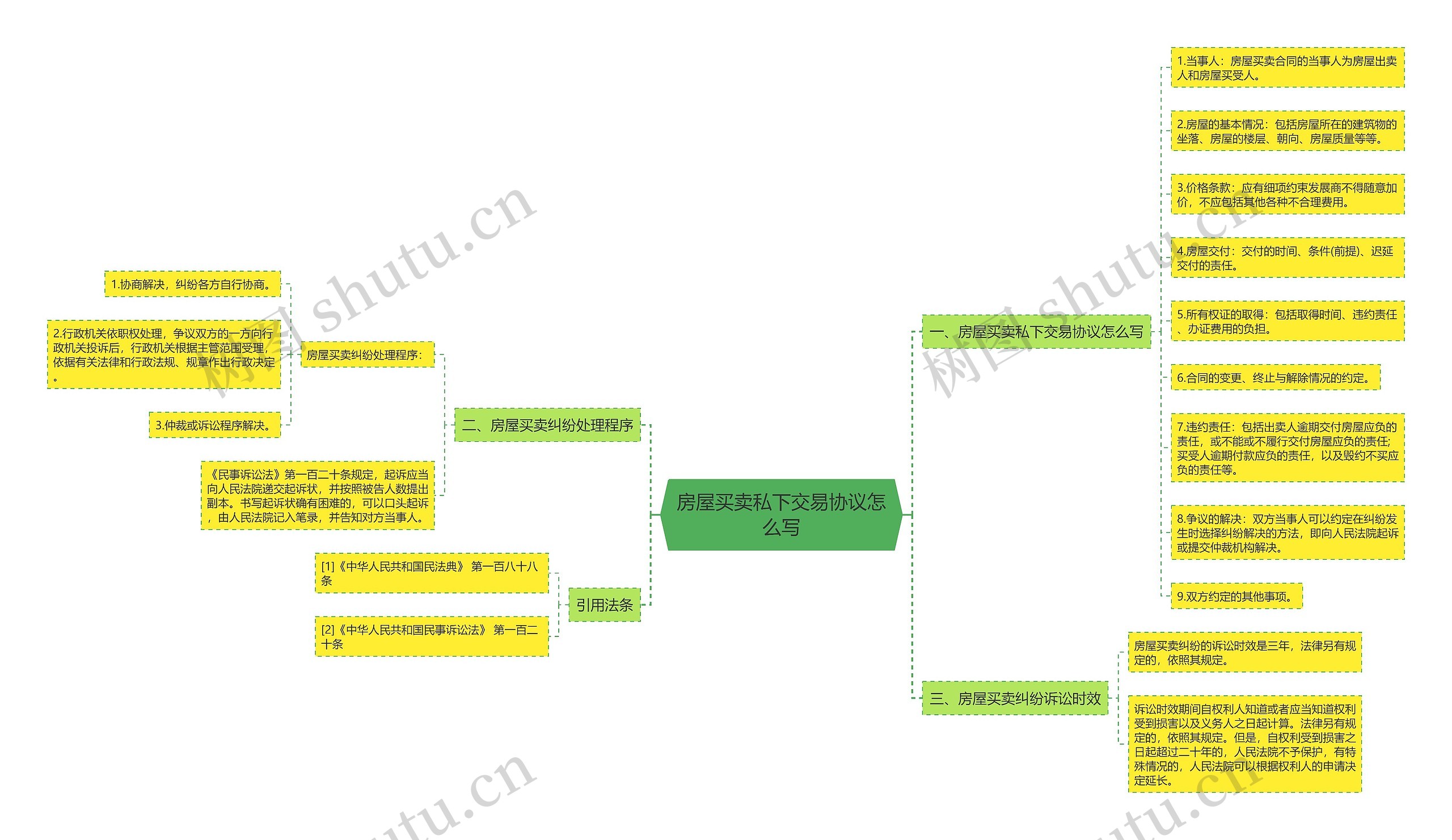 房屋买卖私下交易协议怎么写思维导图