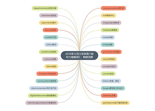 2016年12月大学英语六级听力高频词汇：购物消费
