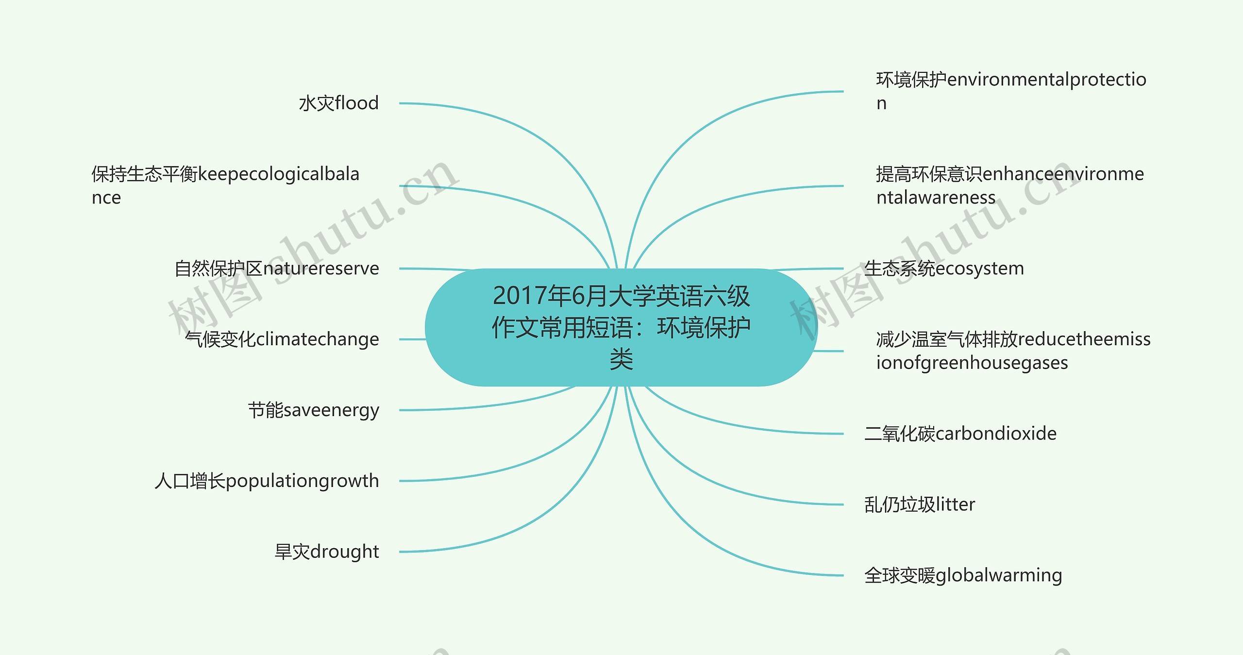 2017年6月大学英语六级作文常用短语：环境保护类