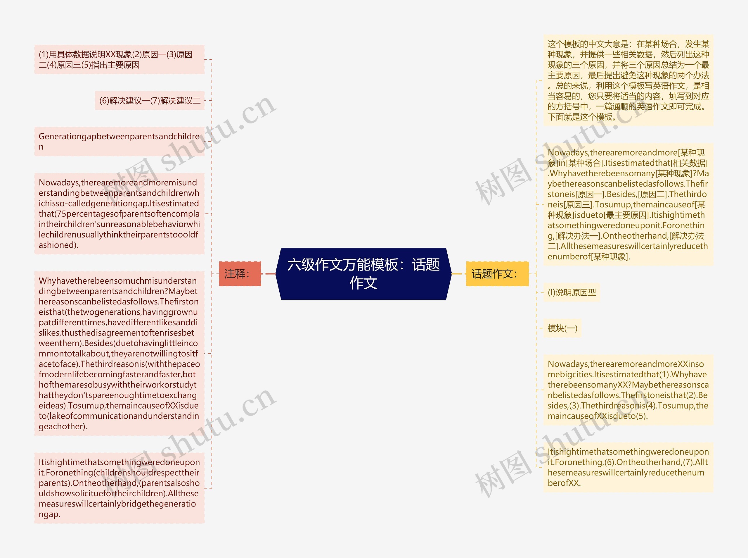 六级作文万能：话题作文思维导图