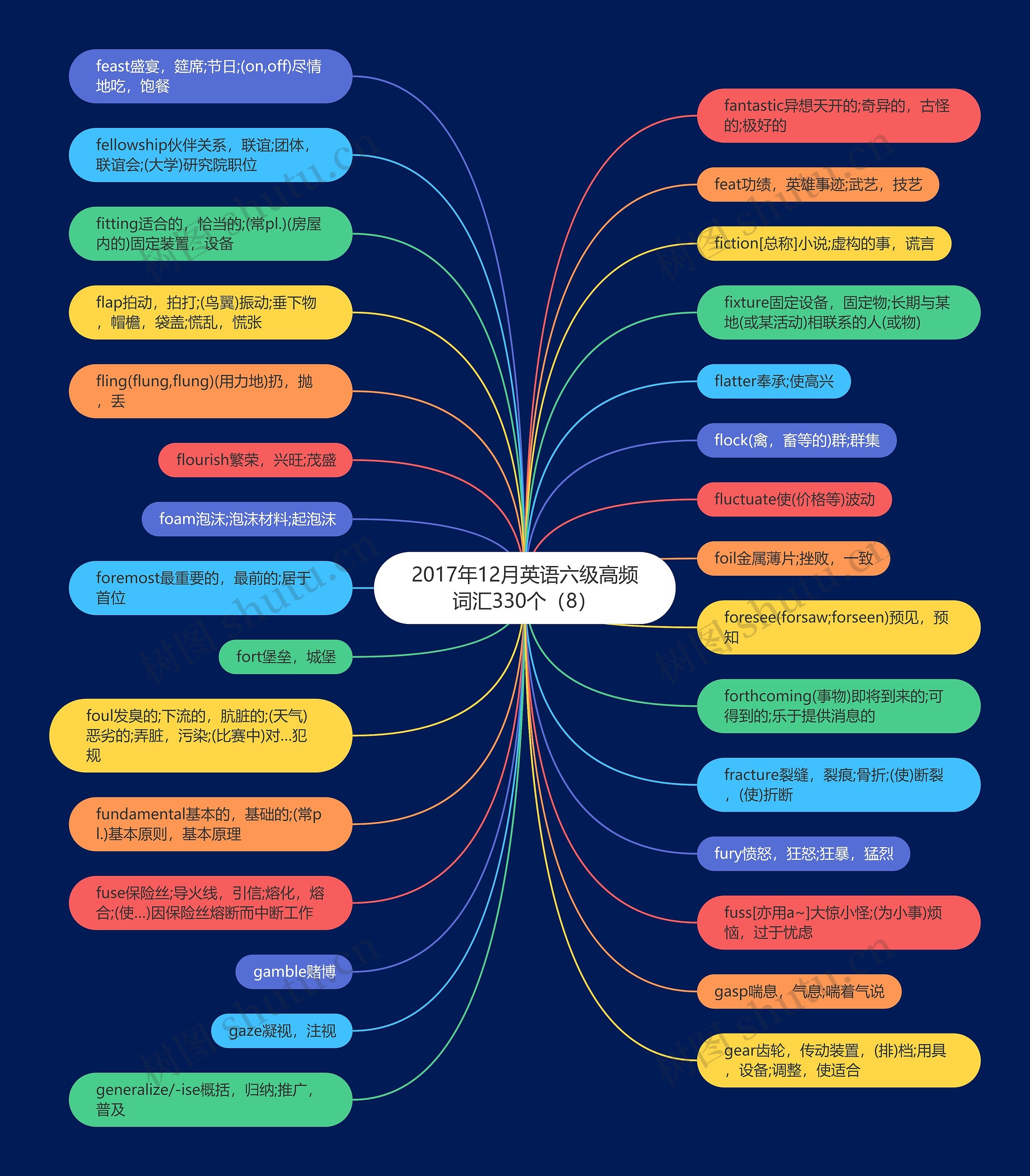 2017年12月英语六级高频词汇330个（8）思维导图