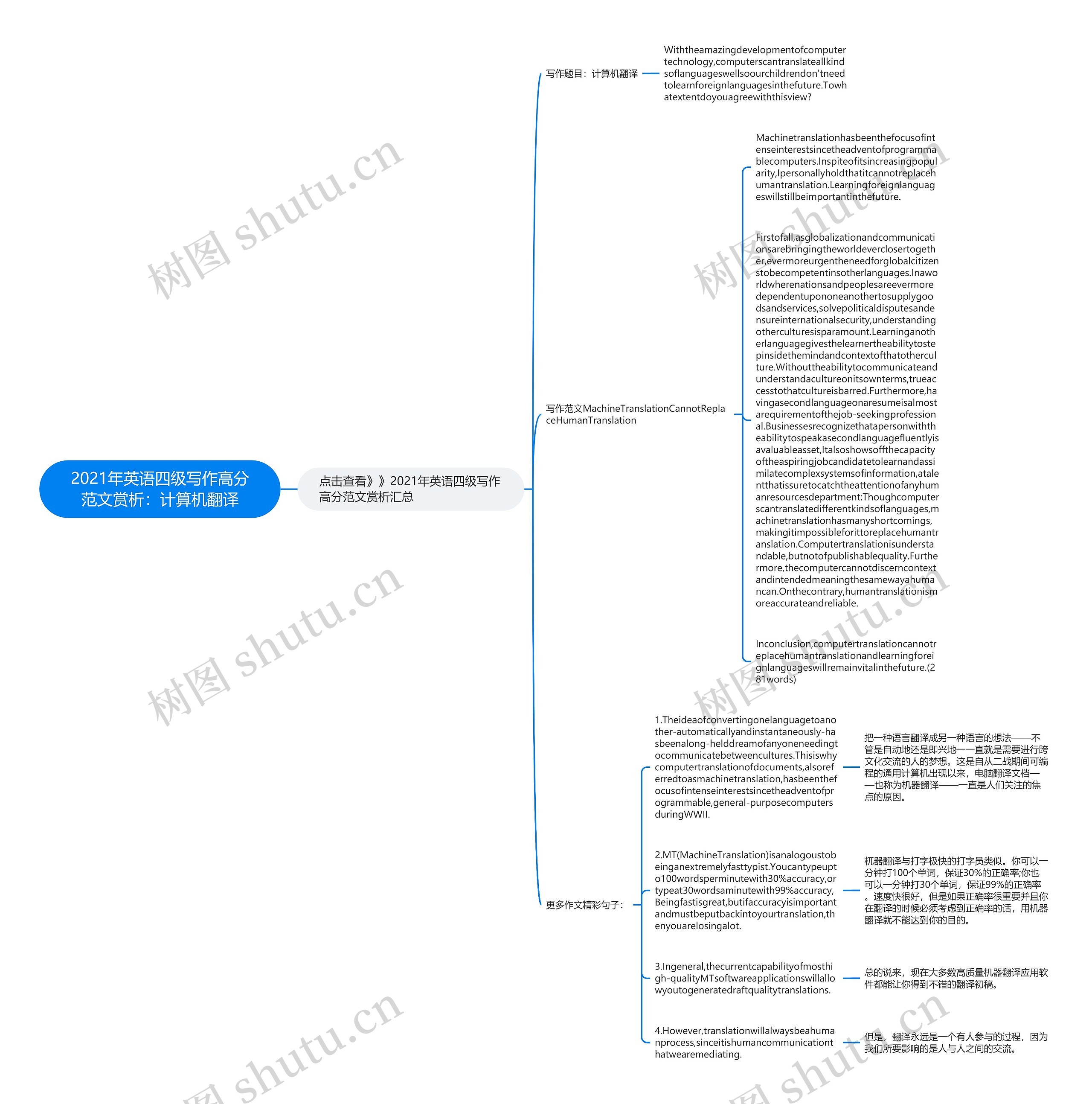 2021年英语四级写作高分范文赏析：计算机翻译思维导图