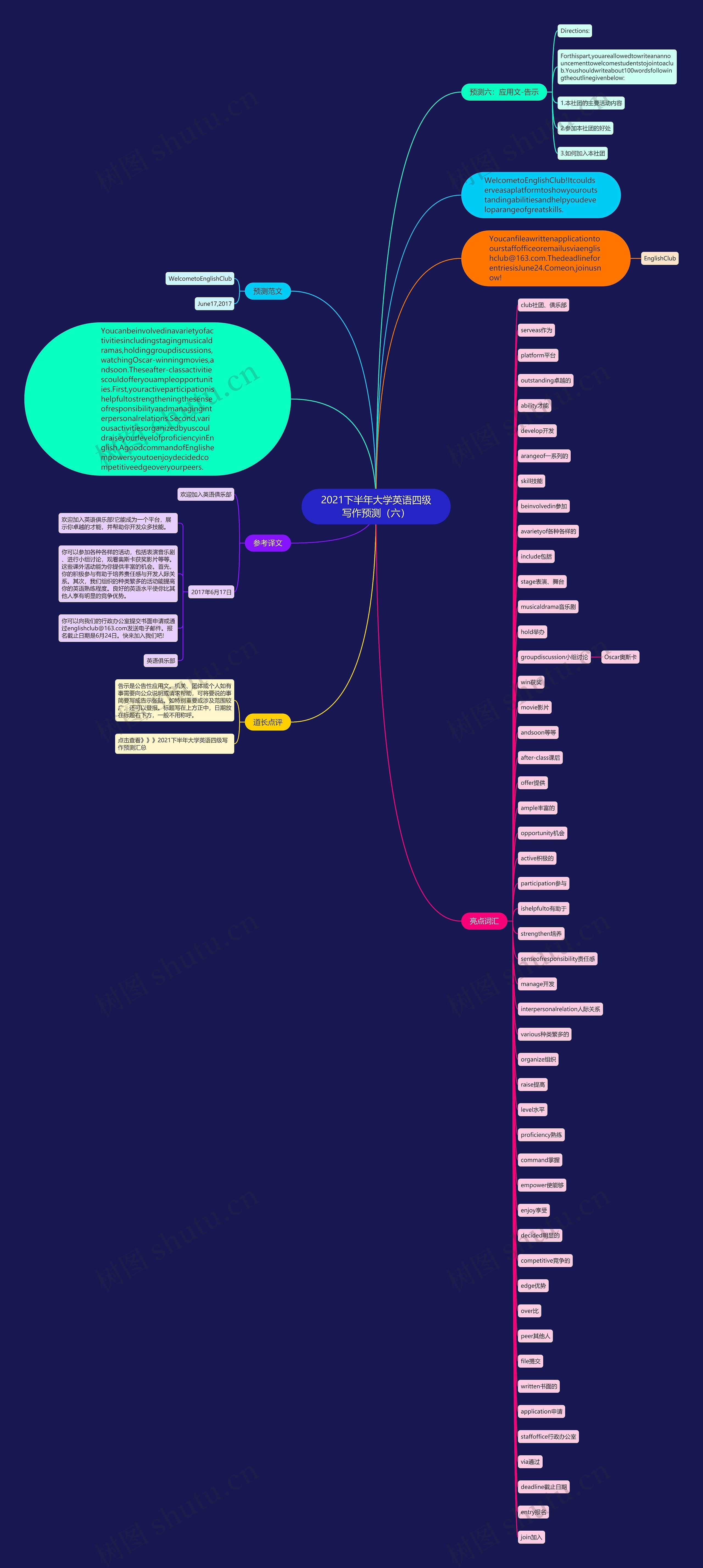 2021下半年大学英语四级写作预测（六）思维导图