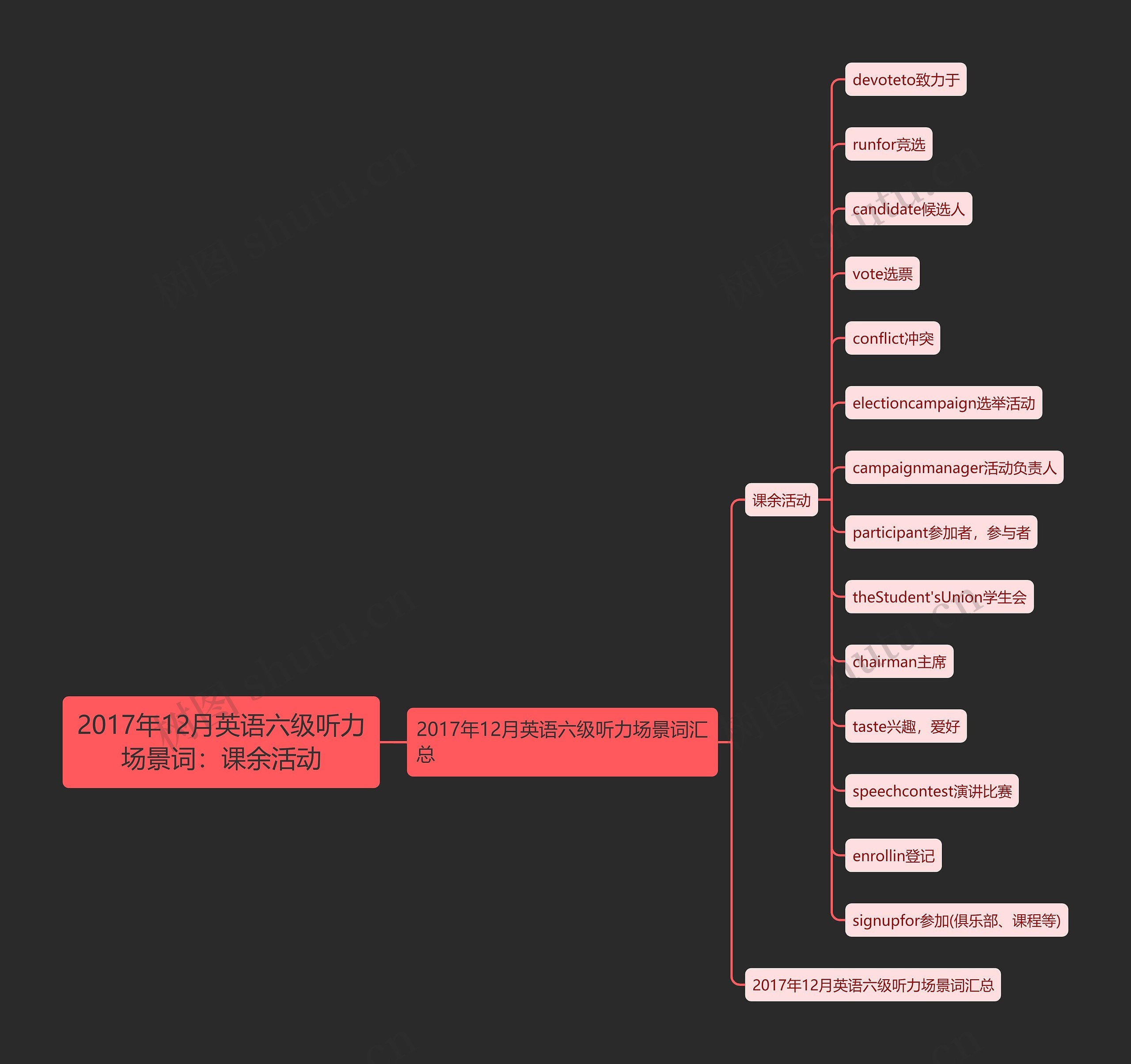 2017年12月英语六级听力场景词：课余活动思维导图
