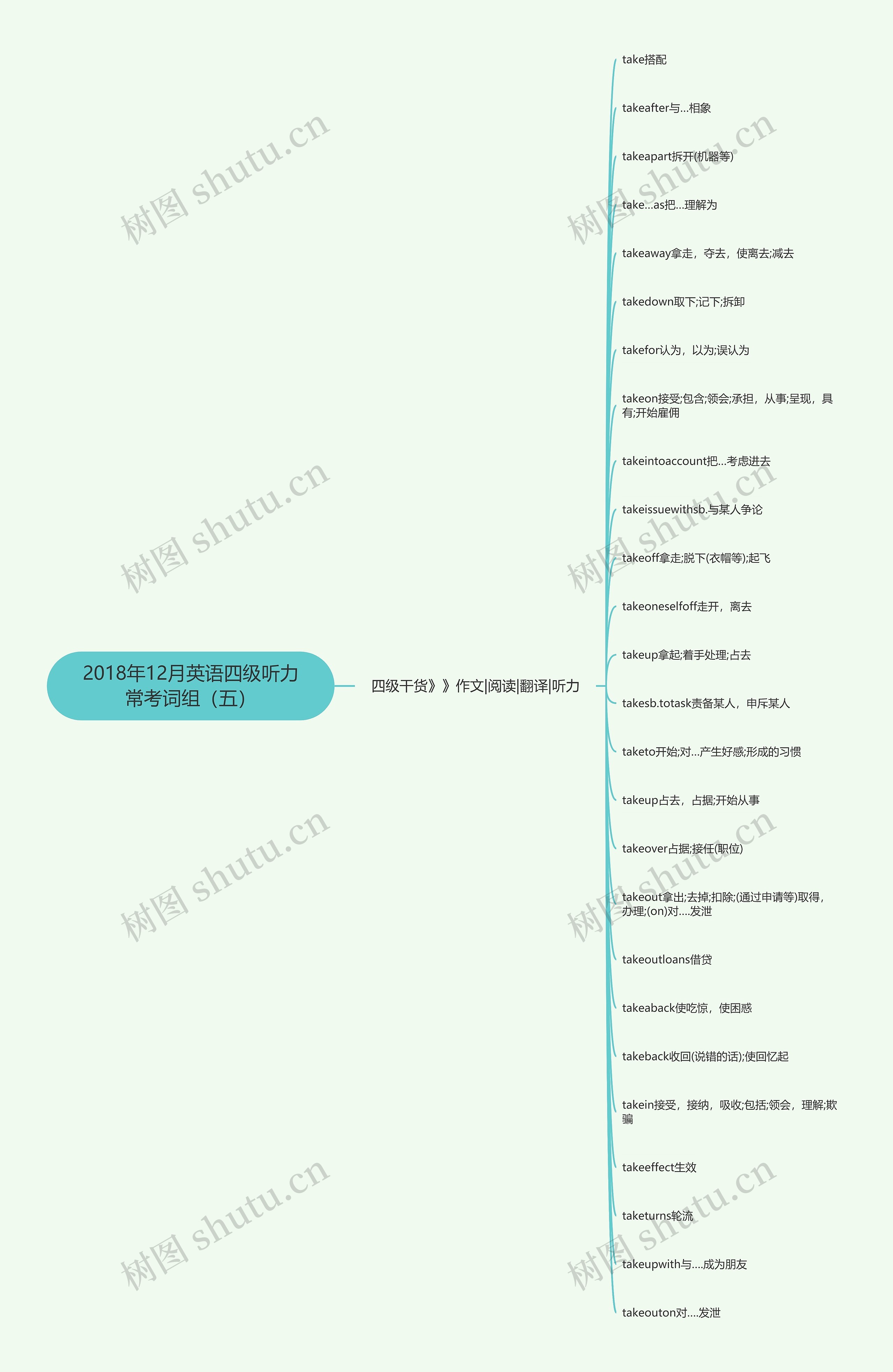 2018年12月英语四级听力常考词组（五）思维导图