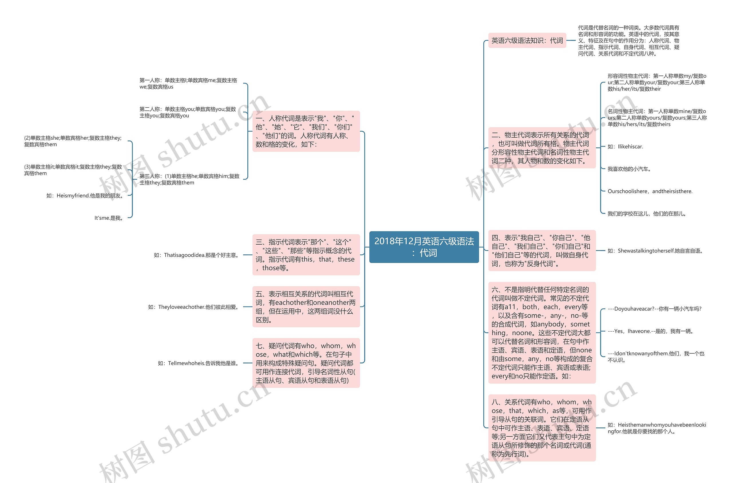 2018年12月英语六级语法：代词思维导图