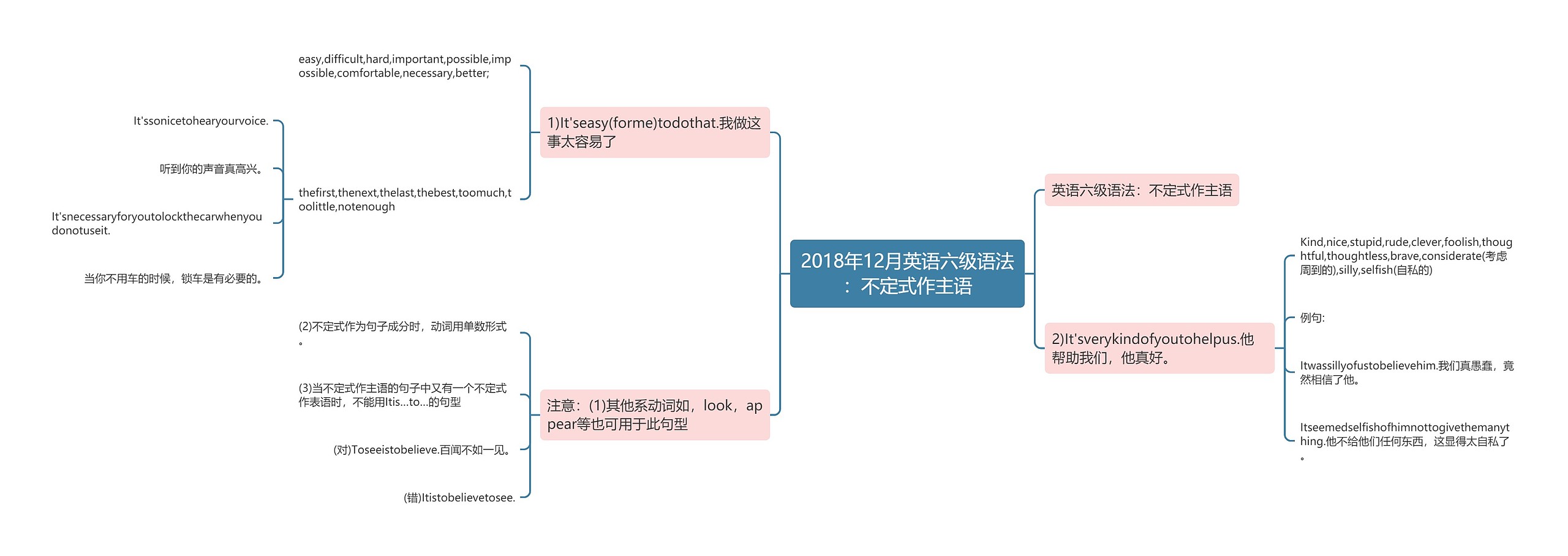 2018年12月英语六级语法：不定式作主语思维导图