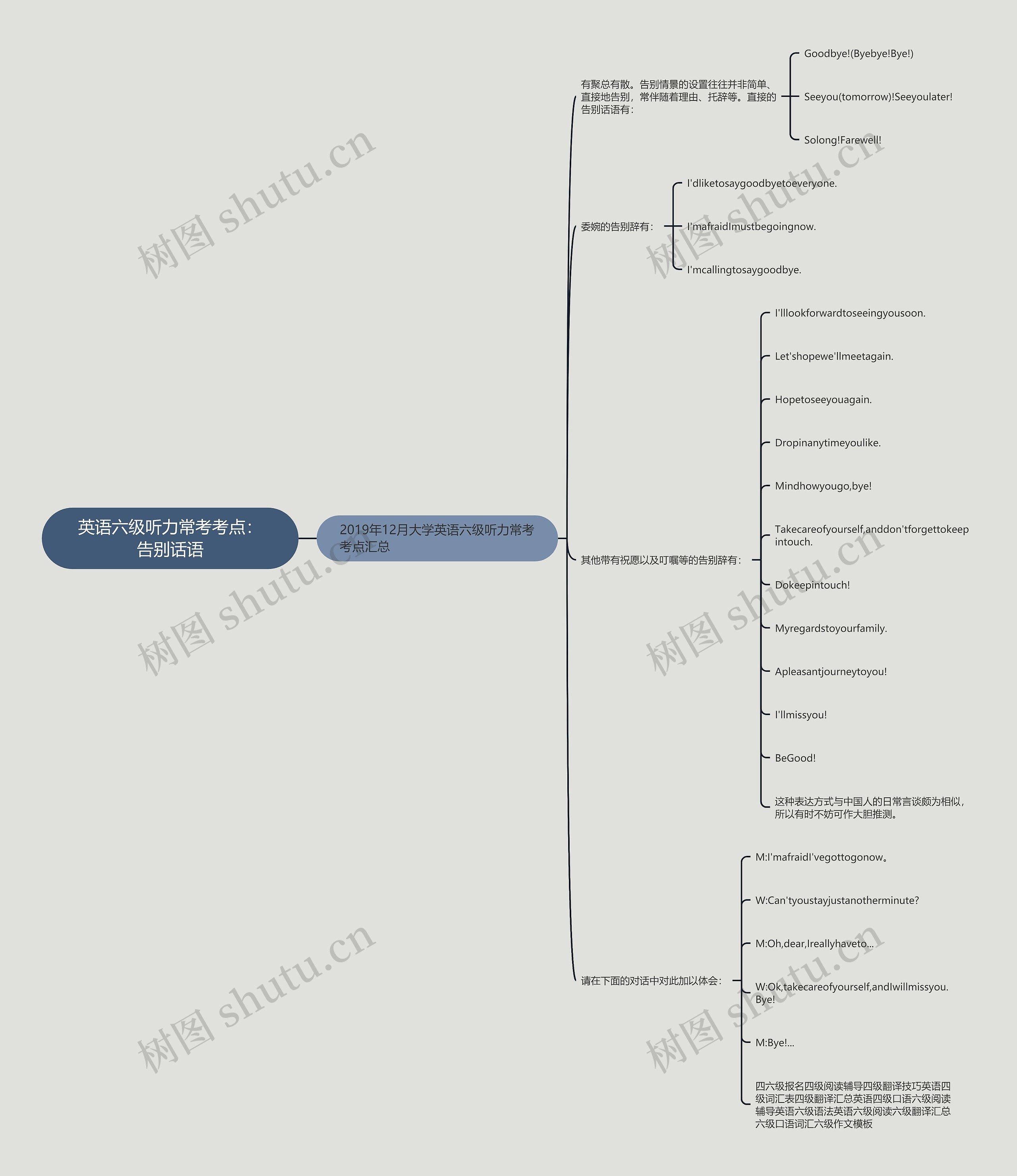 英语六级听力常考考点：告别话语思维导图