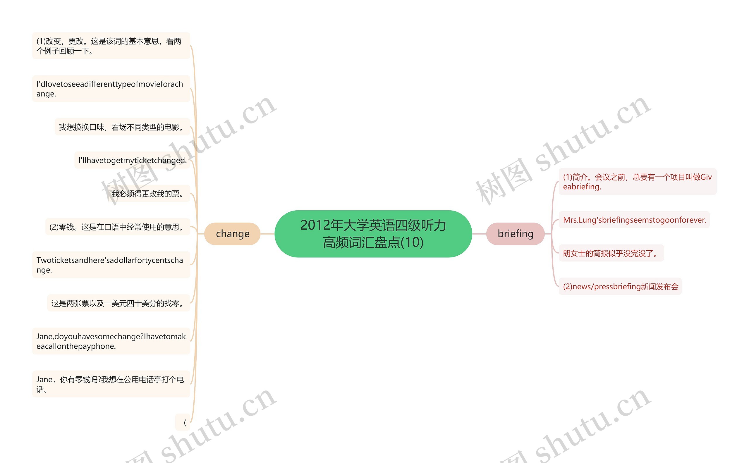 2012年大学英语四级听力高频词汇盘点(10)思维导图