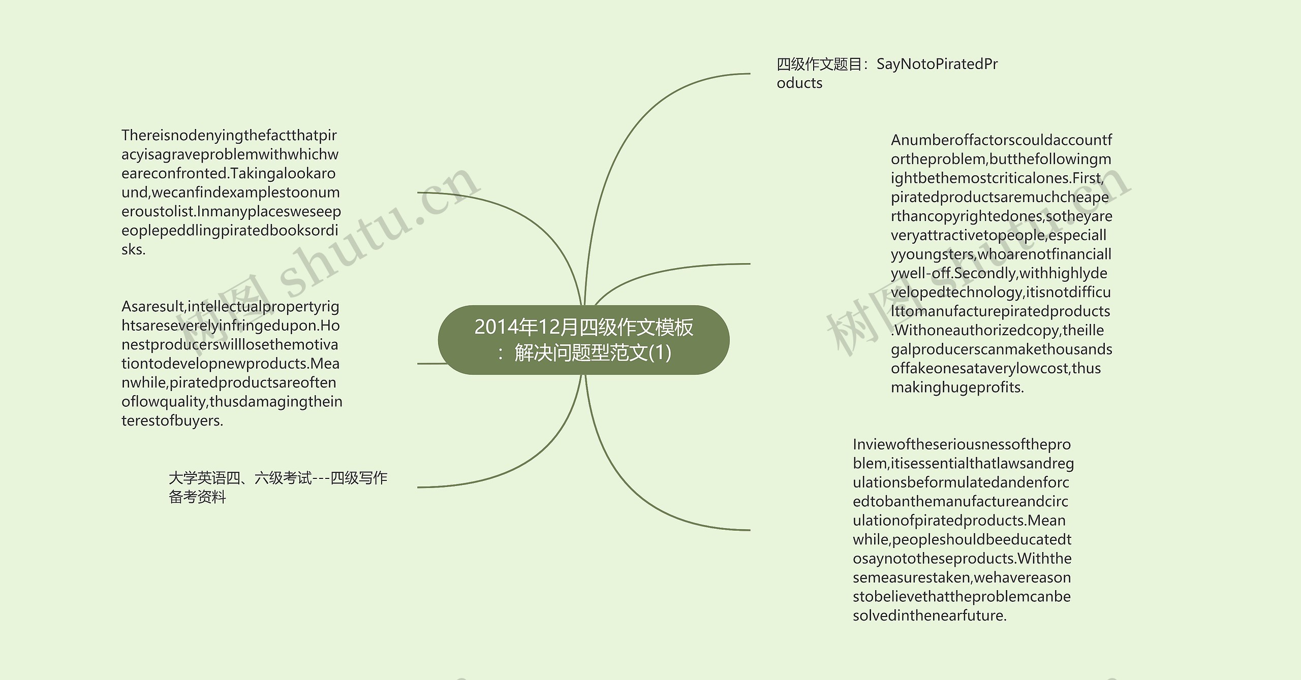 2014年12月四级作文：解决问题型范文(1)思维导图