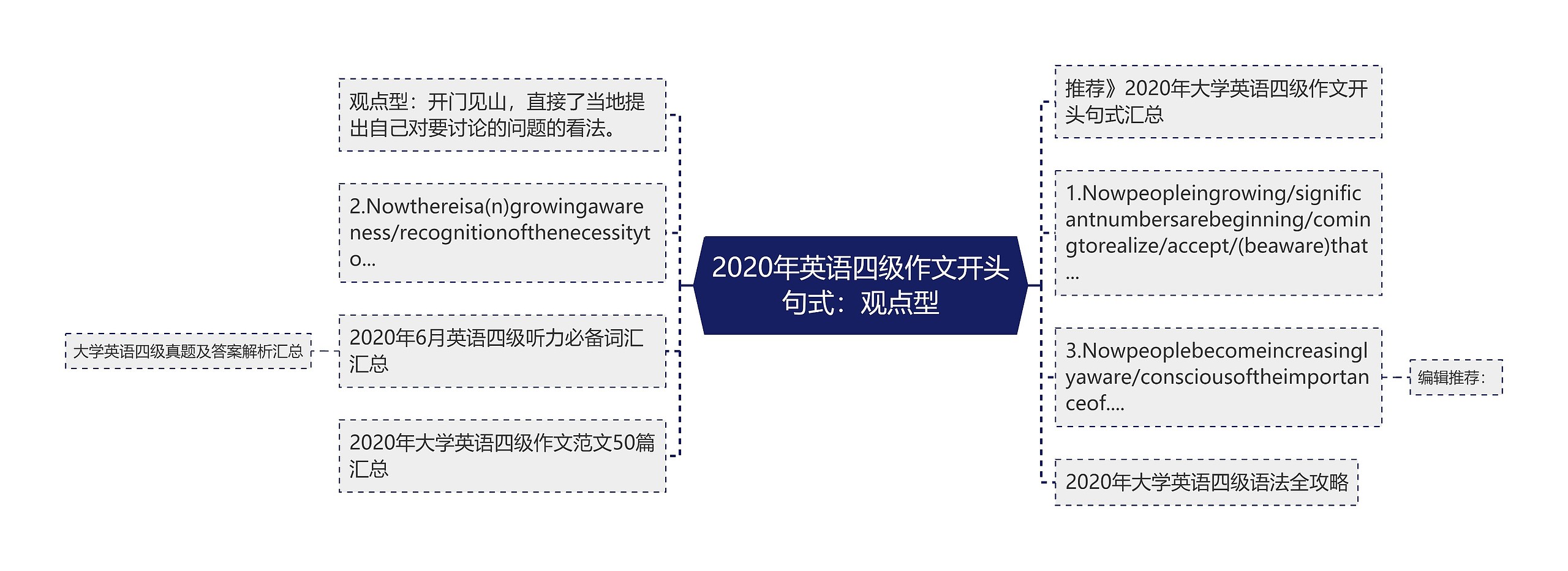 2020年英语四级作文开头句式：观点型思维导图