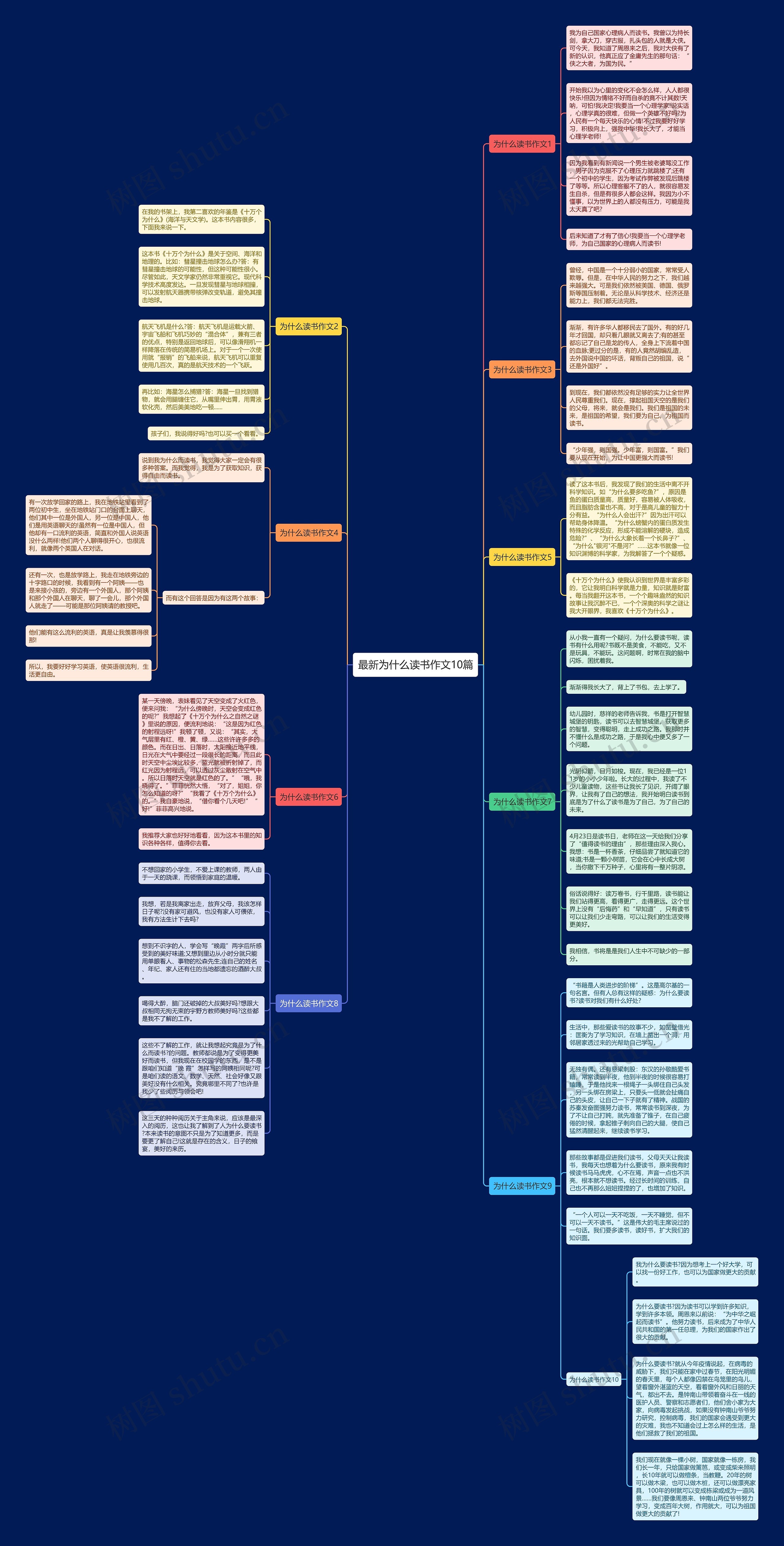 最新为什么读书作文10篇思维导图