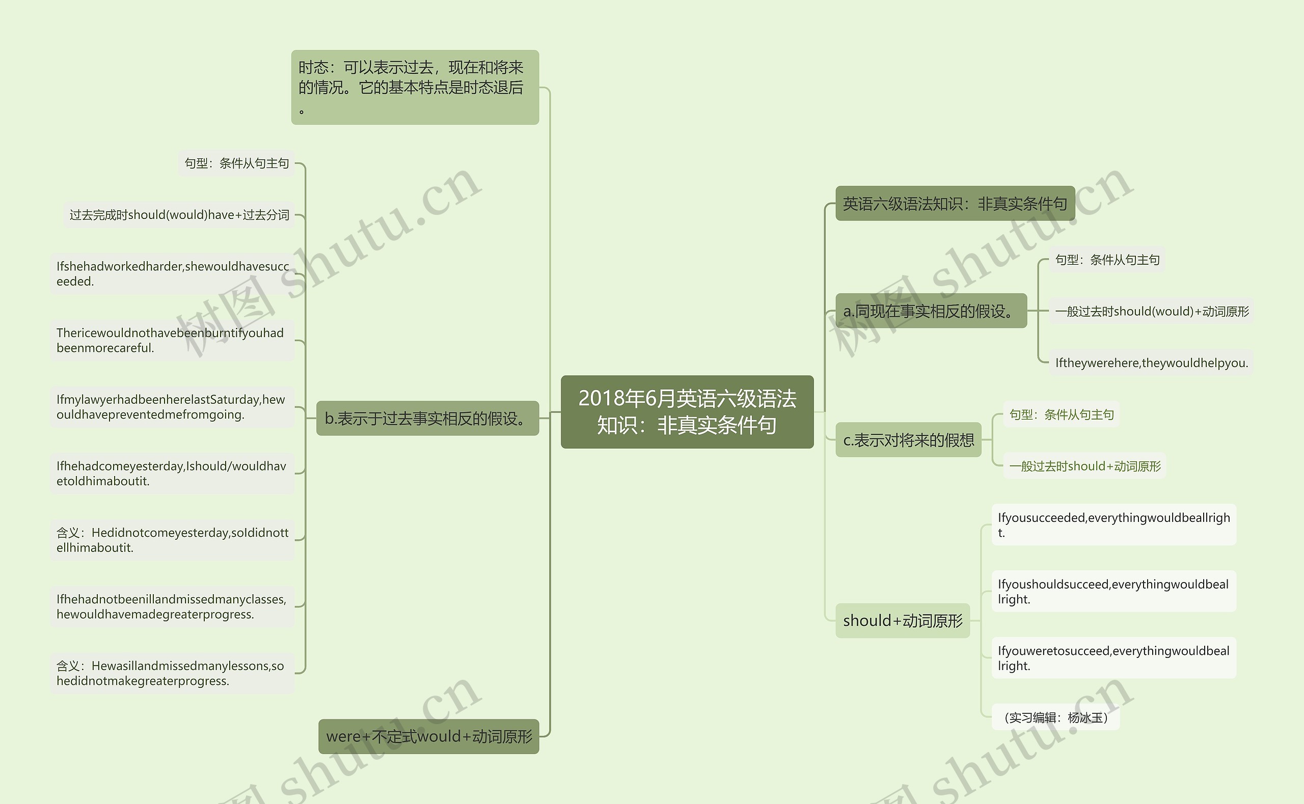 2018年6月英语六级语法知识：非真实条件句