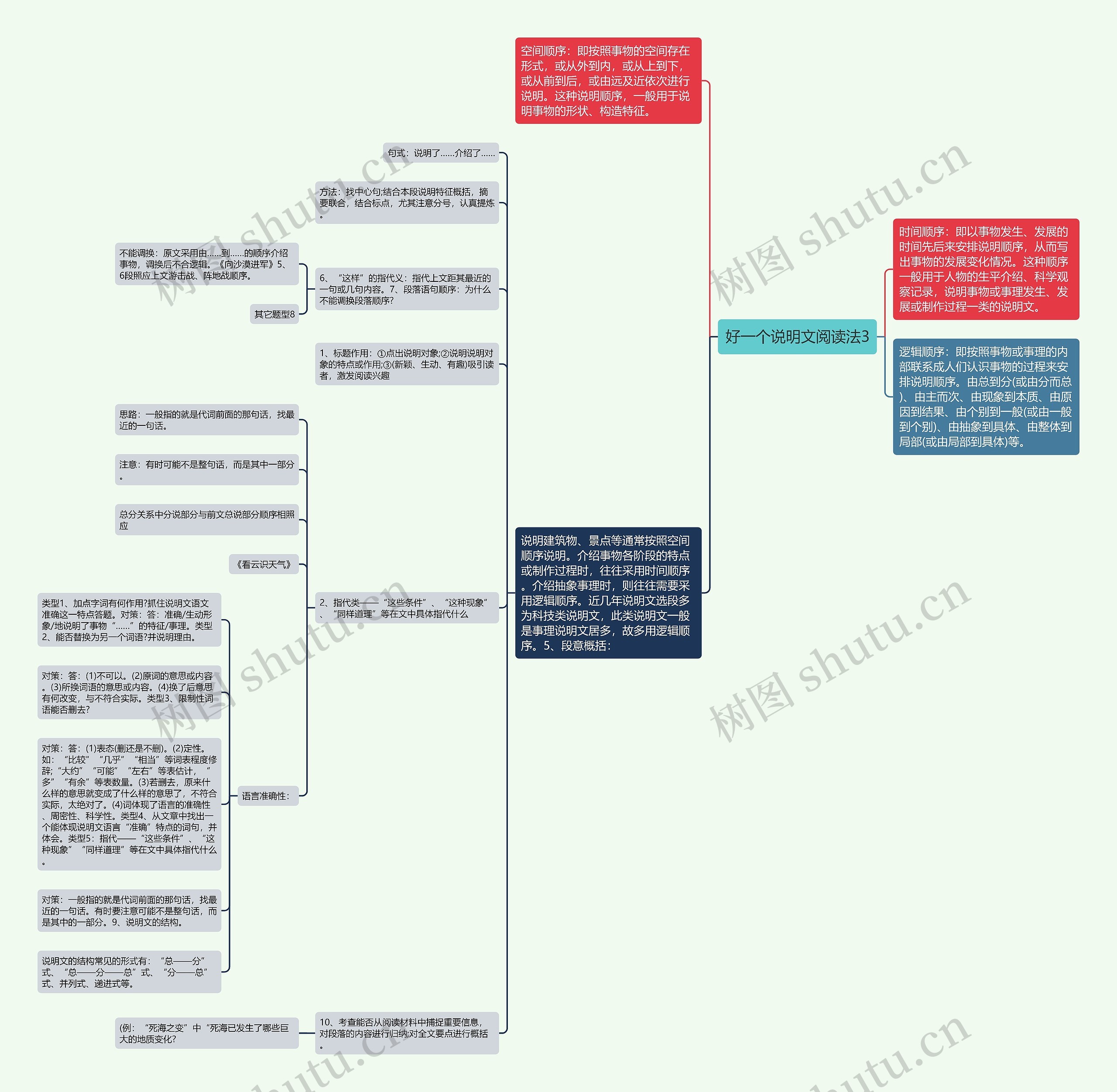 好一个说明文阅读法3思维导图