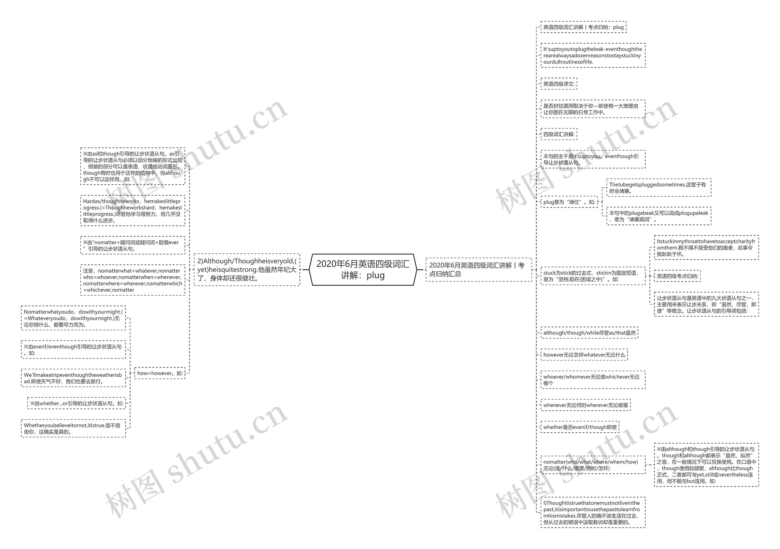 2020年6月英语四级词汇讲解：plug思维导图