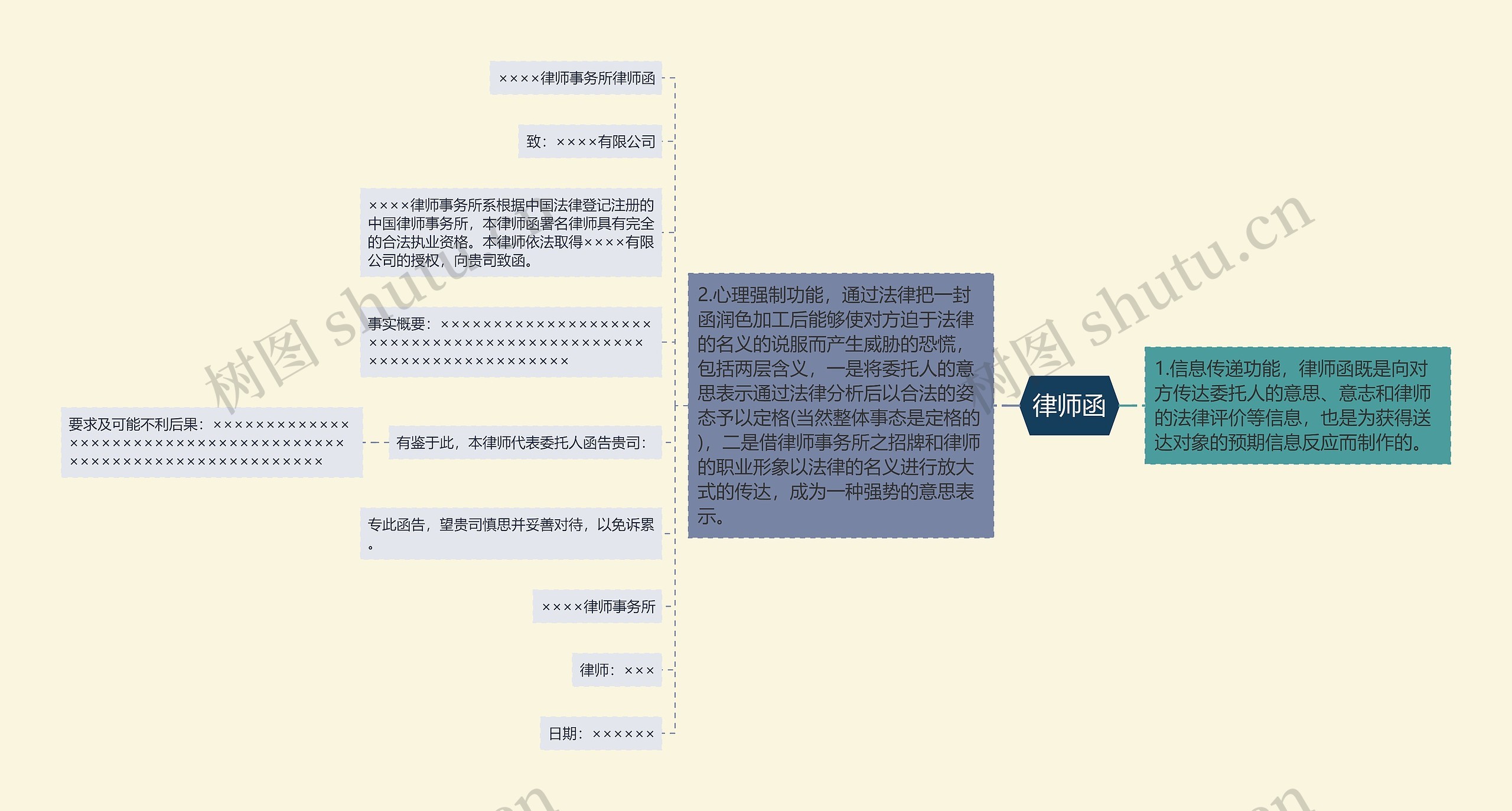 律师函思维导图