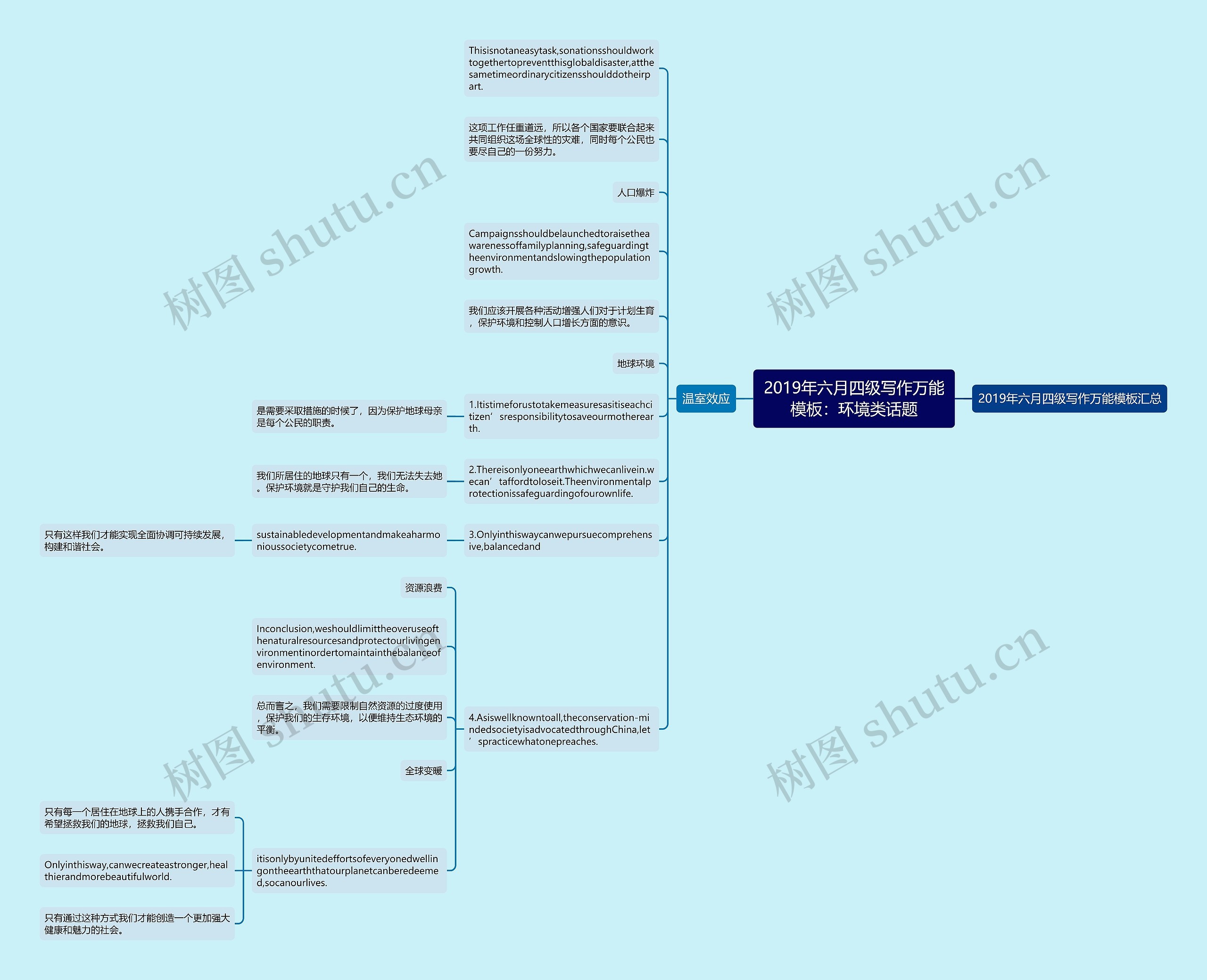 2019年六月四级写作万能：环境类话题思维导图
