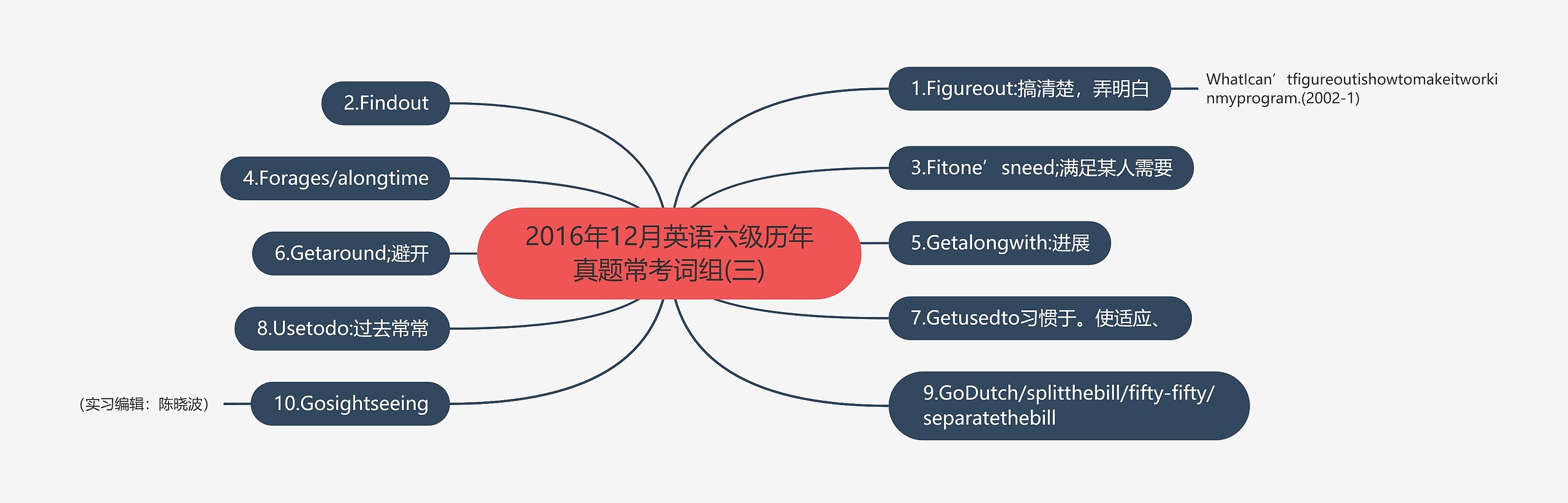 2016年12月英语六级历年真题常考词组(三)