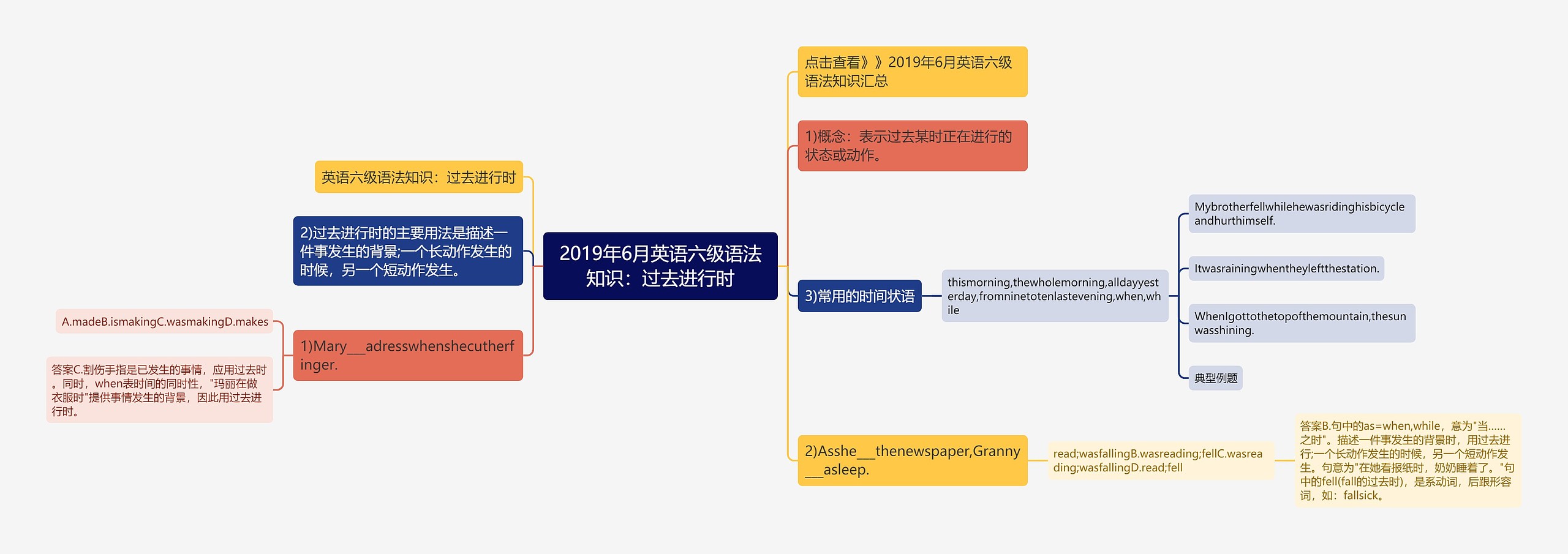 2019年6月英语六级语法知识：过去进行时思维导图