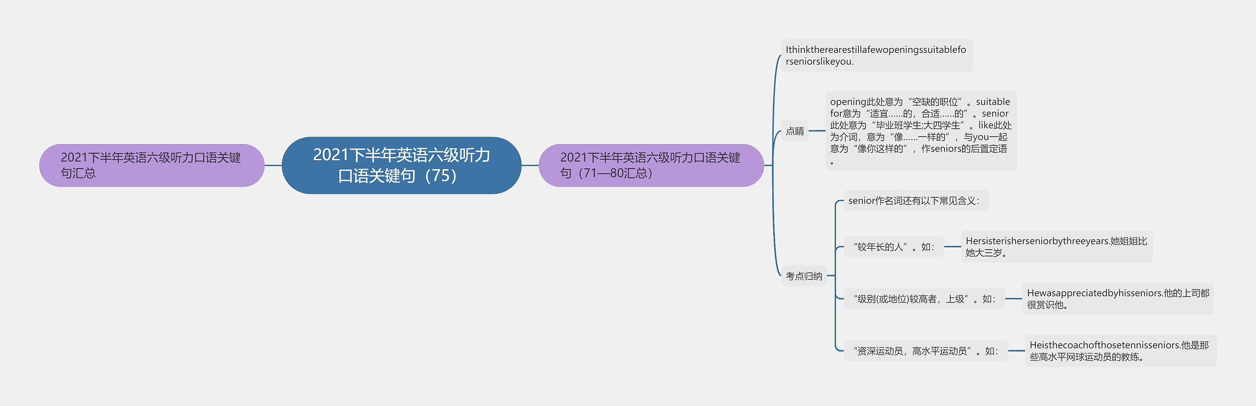 2021下半年英语六级听力口语关键句（75）思维导图