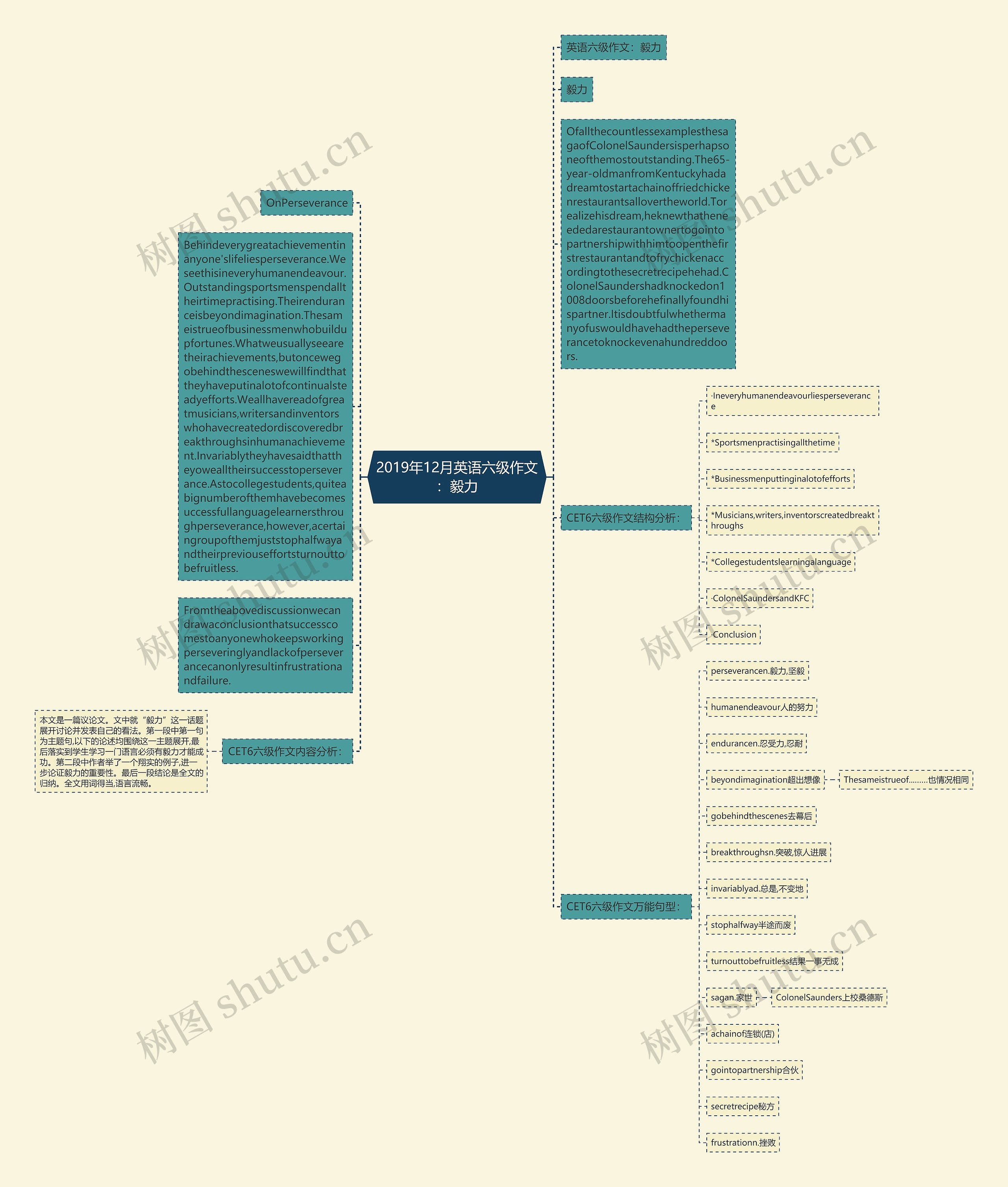2019年12月英语六级作文：毅力思维导图