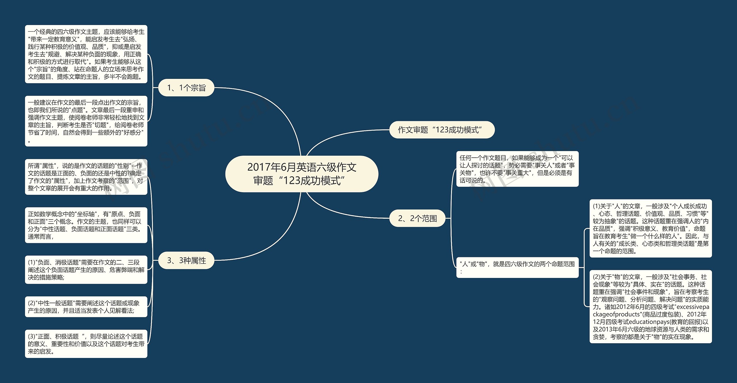 2017年6月英语六级作文审题“123成功模式”