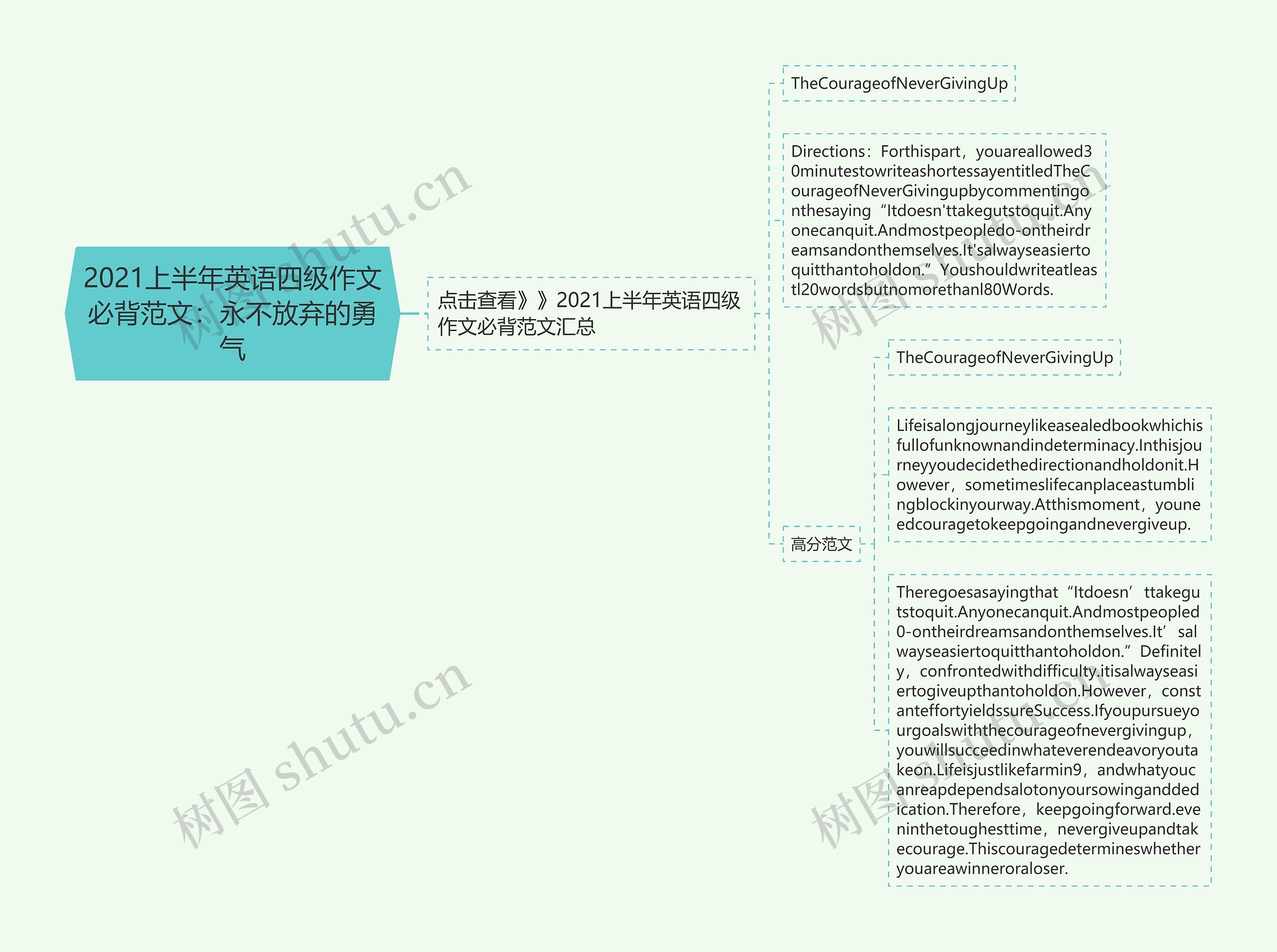 2021上半年英语四级作文必背范文：永不放弃的勇气思维导图