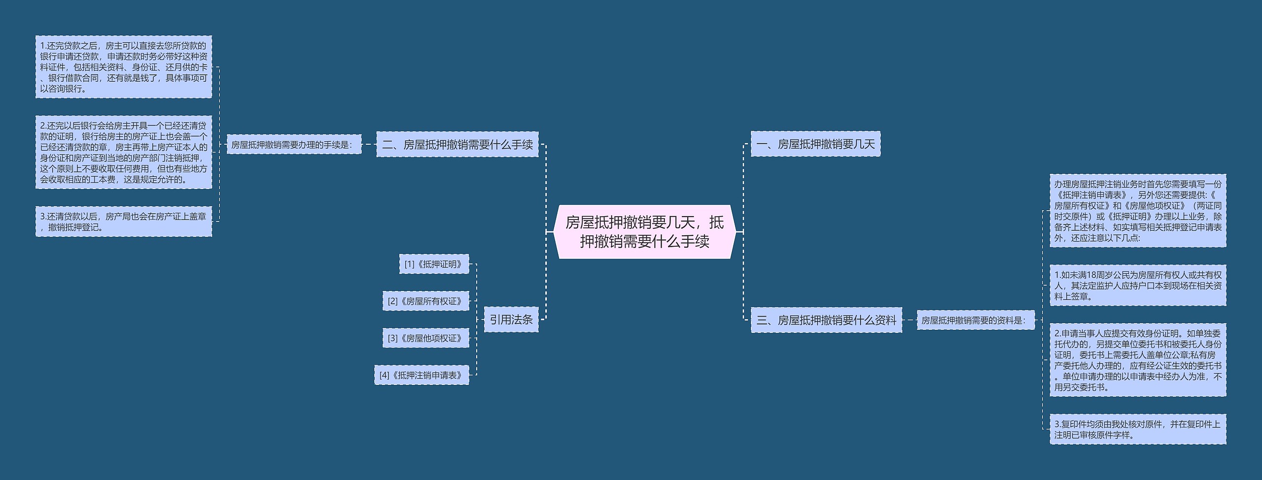 房屋抵押撤销要几天，抵押撤销需要什么手续思维导图