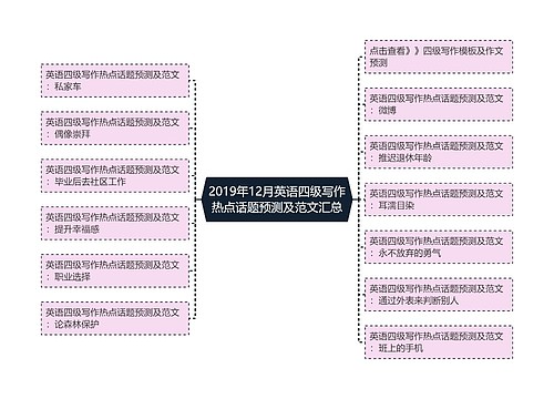 2019年12月英语四级写作热点话题预测及范文汇总