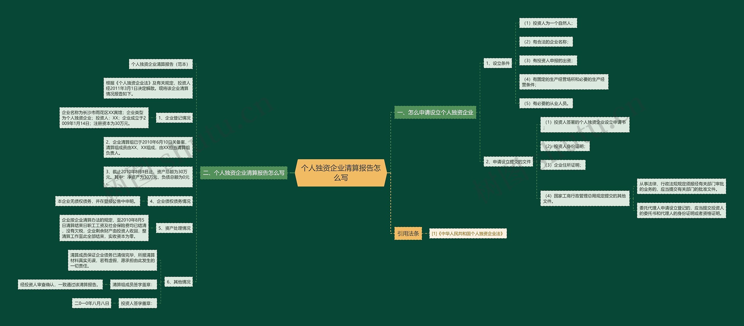 个人独资企业清算报告怎么写思维导图