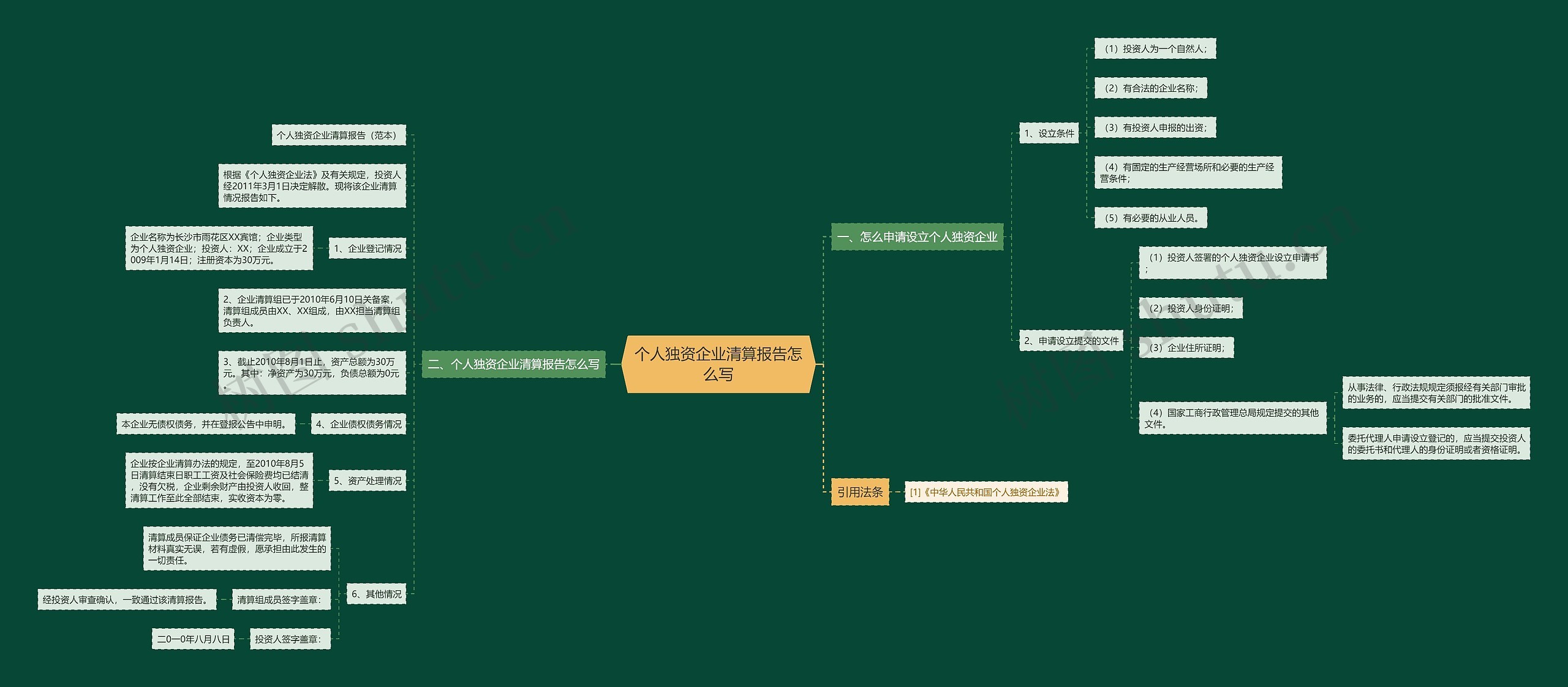 个人独资企业清算报告怎么写 个人独资企业清算报告怎么写
