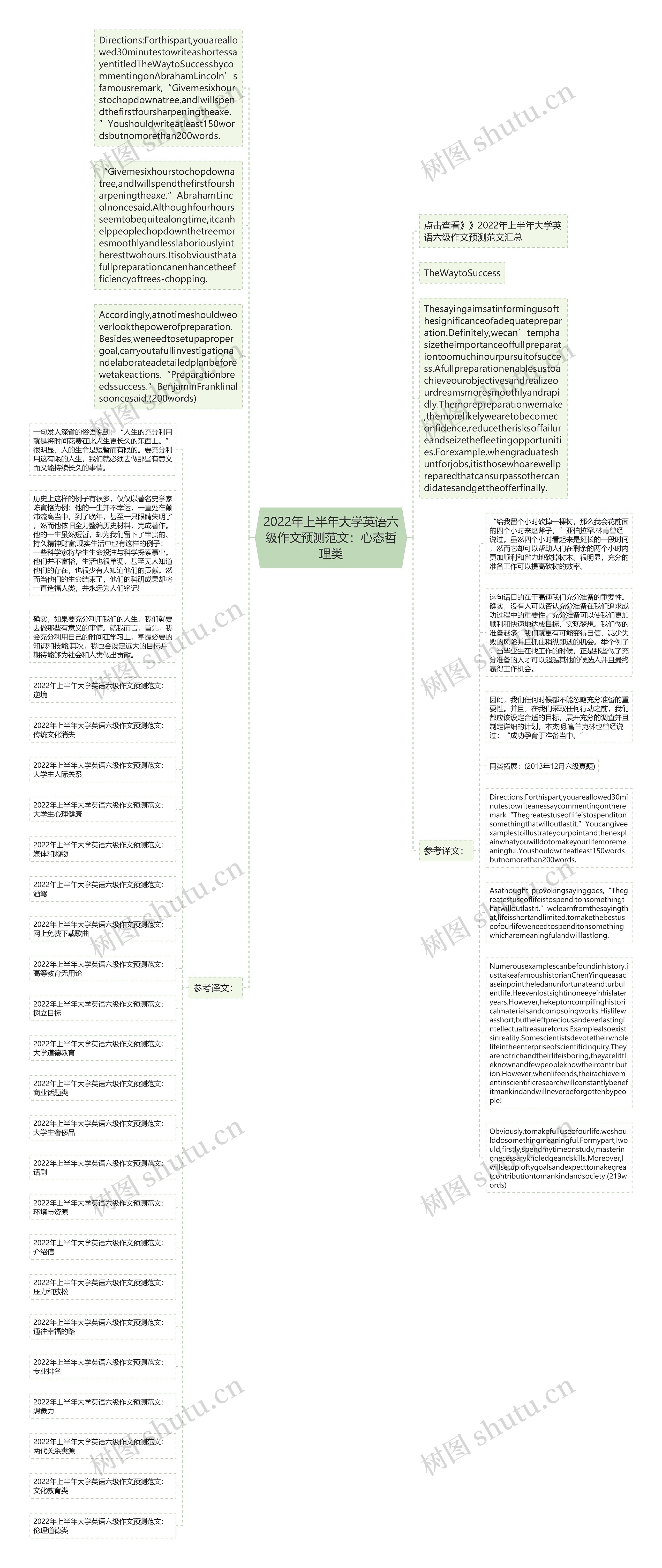 2022年上半年大学英语六级作文预测范文：心态哲理类思维导图