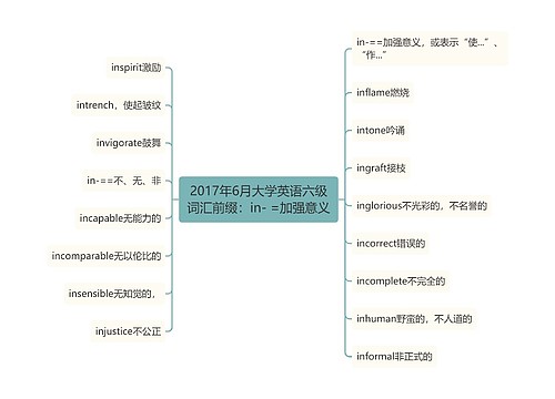 2017年6月大学英语六级词汇前缀：in- =加强意义